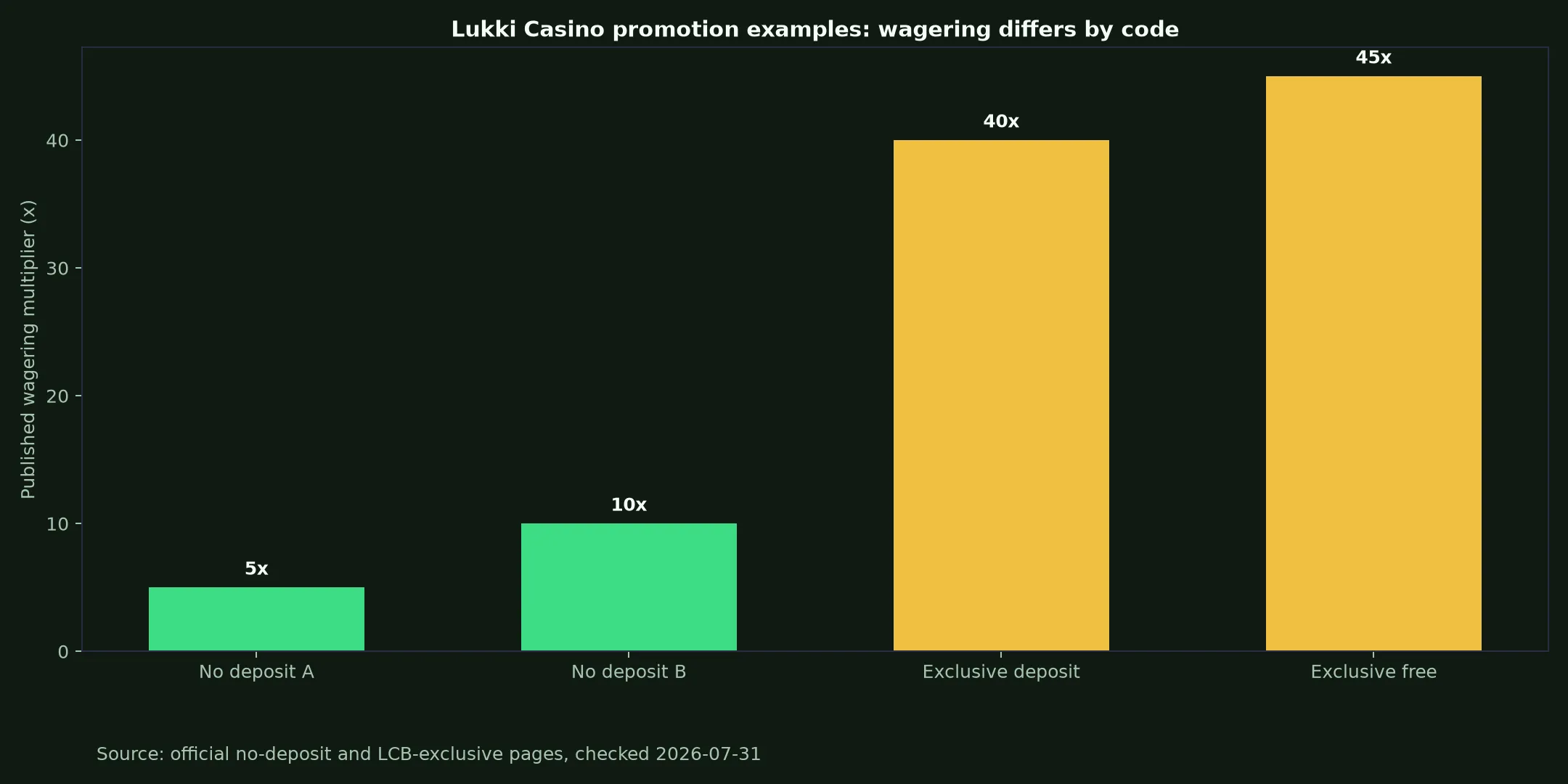 Lukki Casino Bonuses, Codes and Cashout Rules evidence chart
