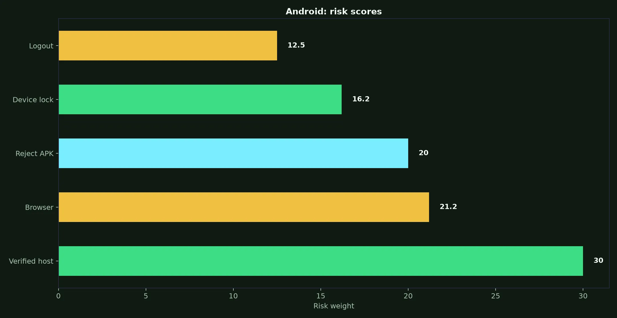Lukki Casino on Android evidence chart