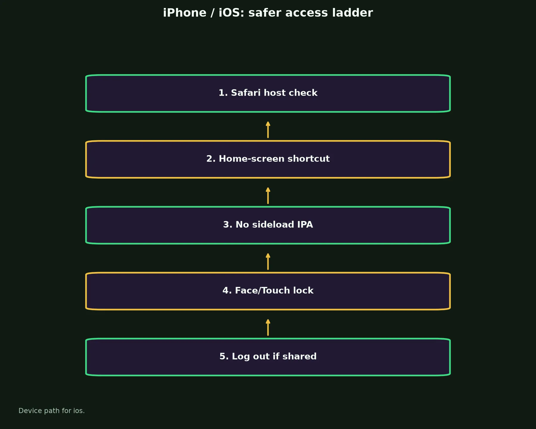 Lukki Casino on iPhone / iOS evidence chart