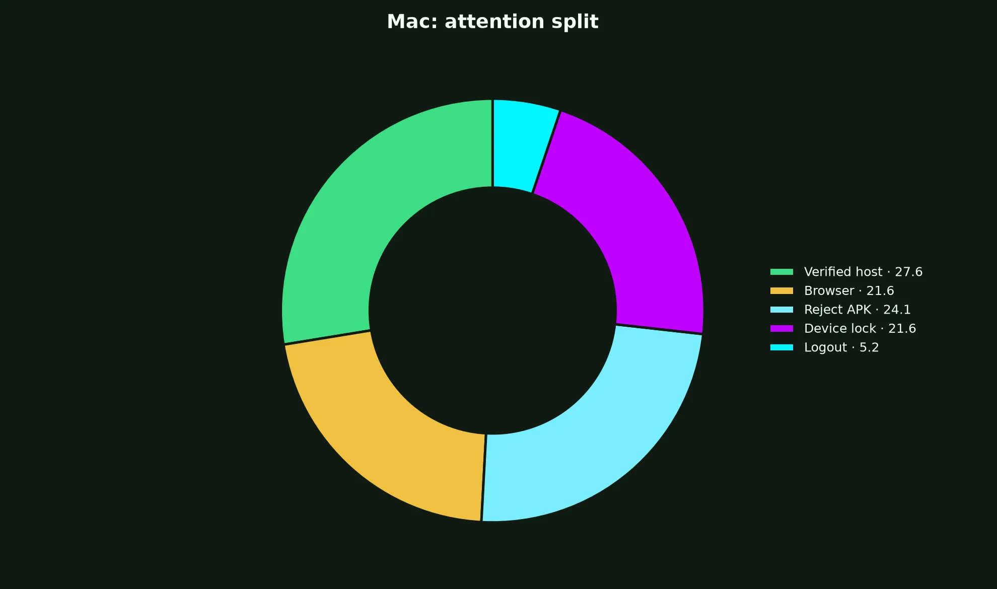 Lukki Casino on Mac evidence chart