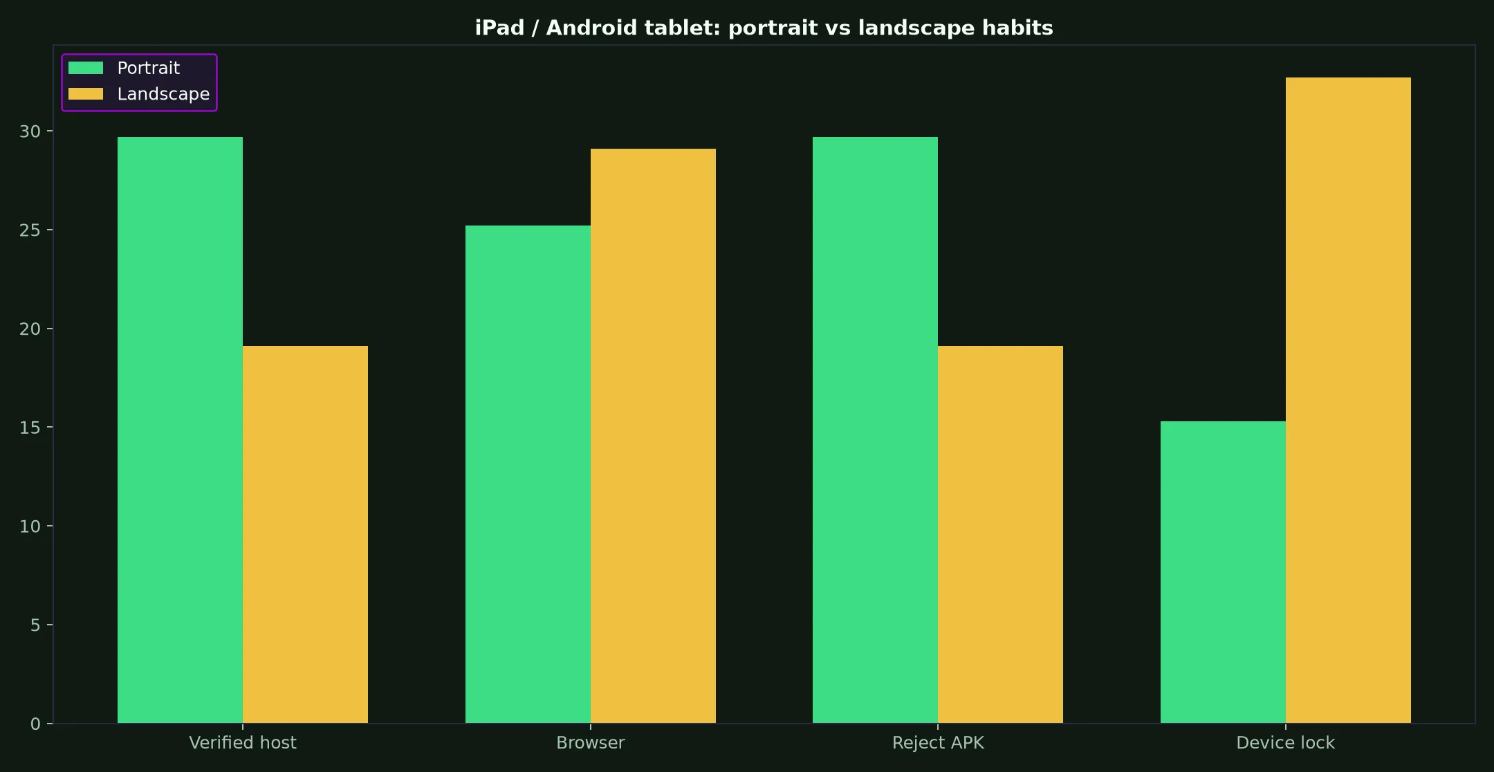Lukki Casino on iPad / Android tablet evidence chart