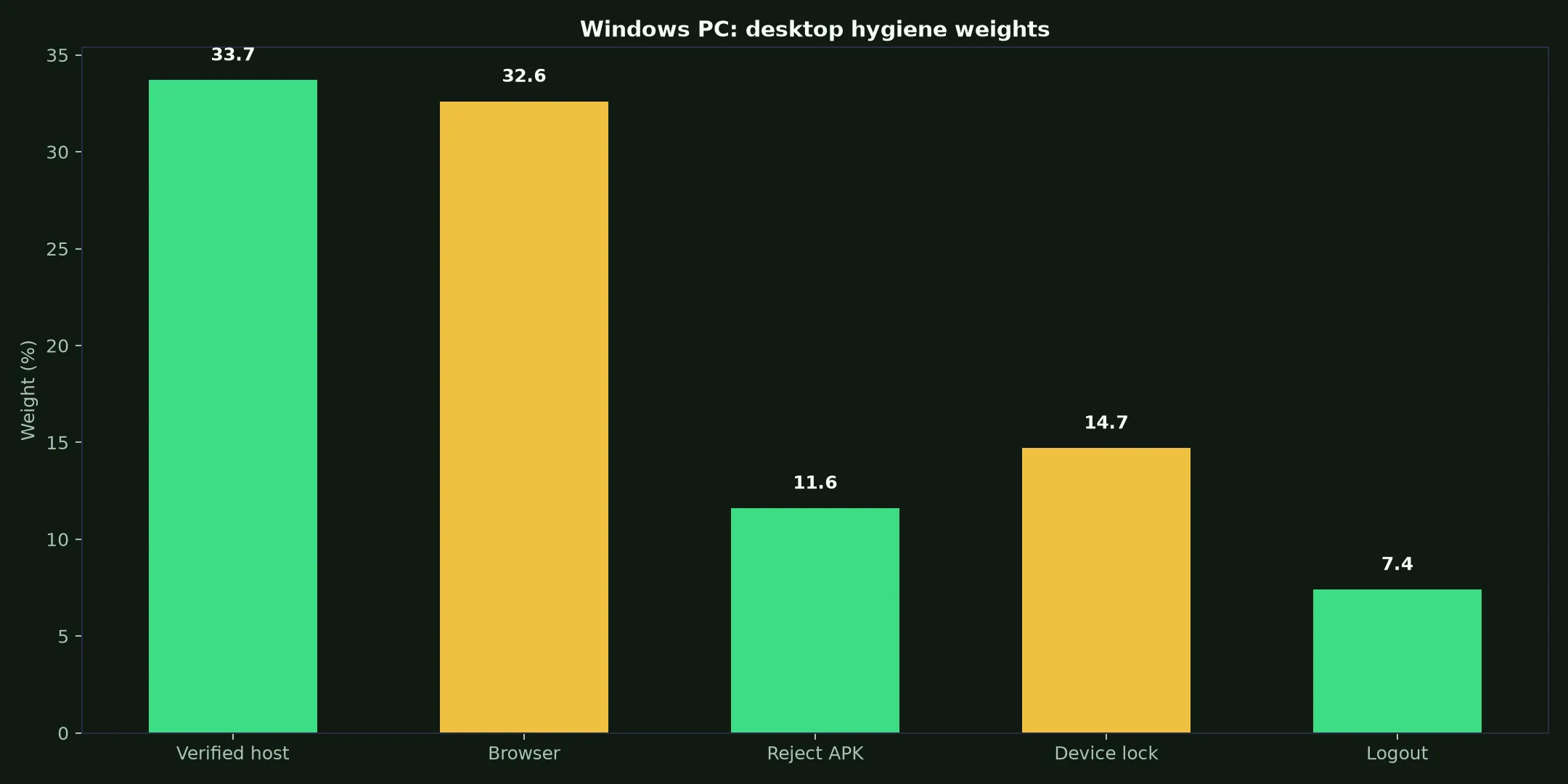 Lukki Casino on Windows PC evidence chart