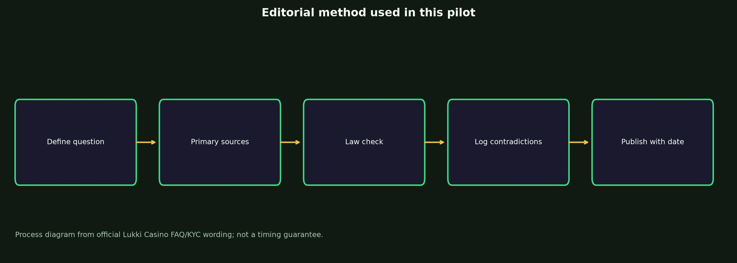 Author: Mia Hartley — Review Method evidence chart