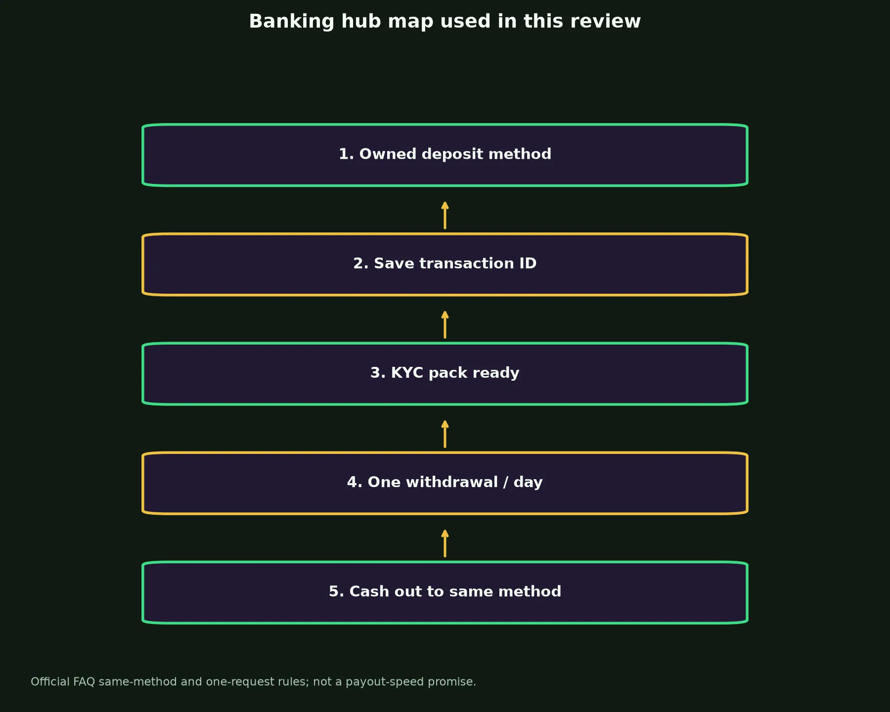Lukki Casino Banking and Withdrawal Guide evidence chart