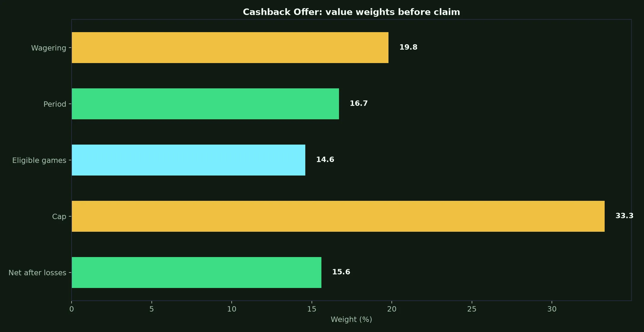 Lukki Casino Cashback Offer Guide evidence chart
