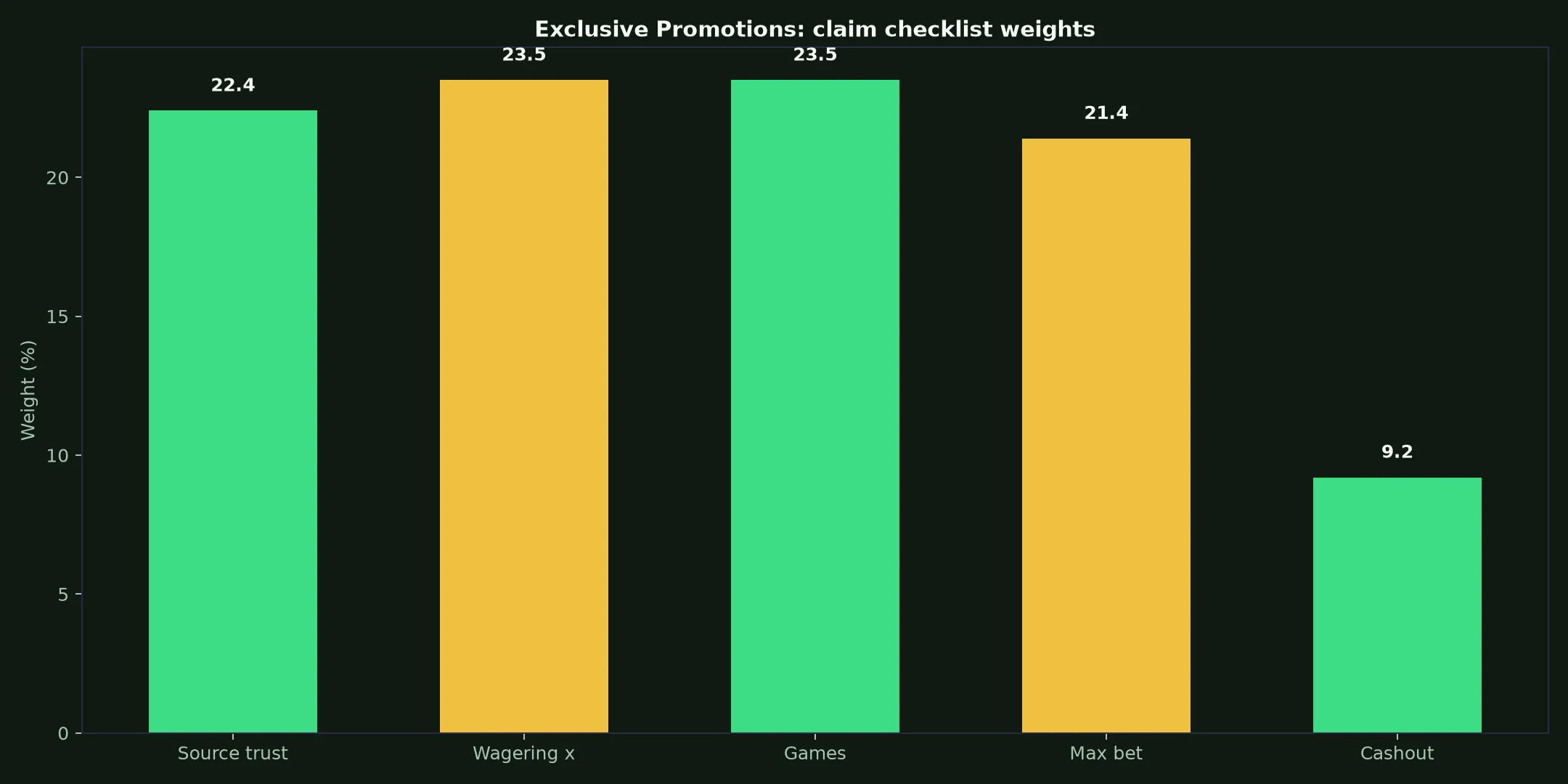 Lukki Casino Exclusive Promotions Guide evidence chart