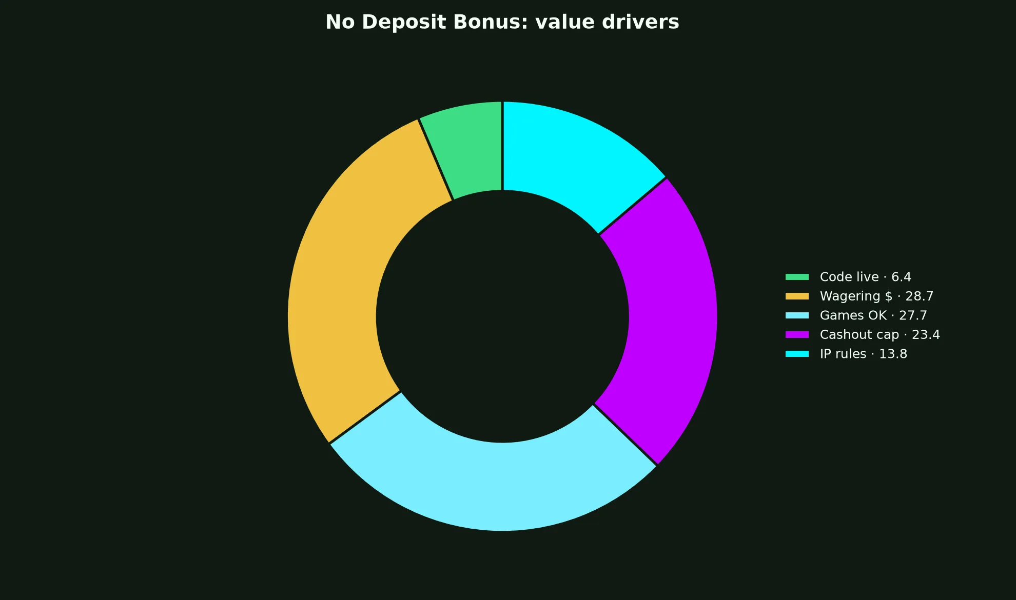 Lukki Casino No Deposit Bonus Guide evidence chart