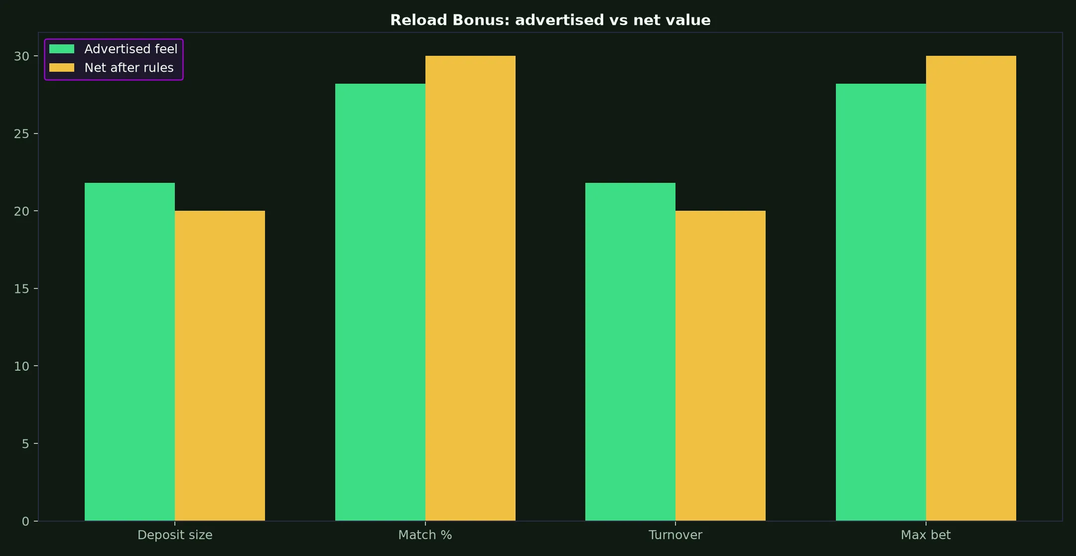Lukki Casino Reload Bonus Guide evidence chart