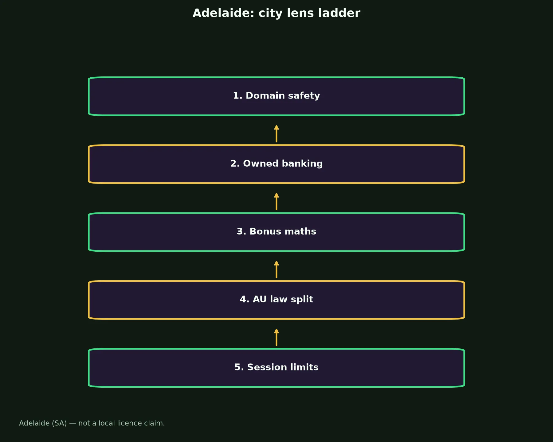 Lukki Casino for Adelaide Players evidence chart