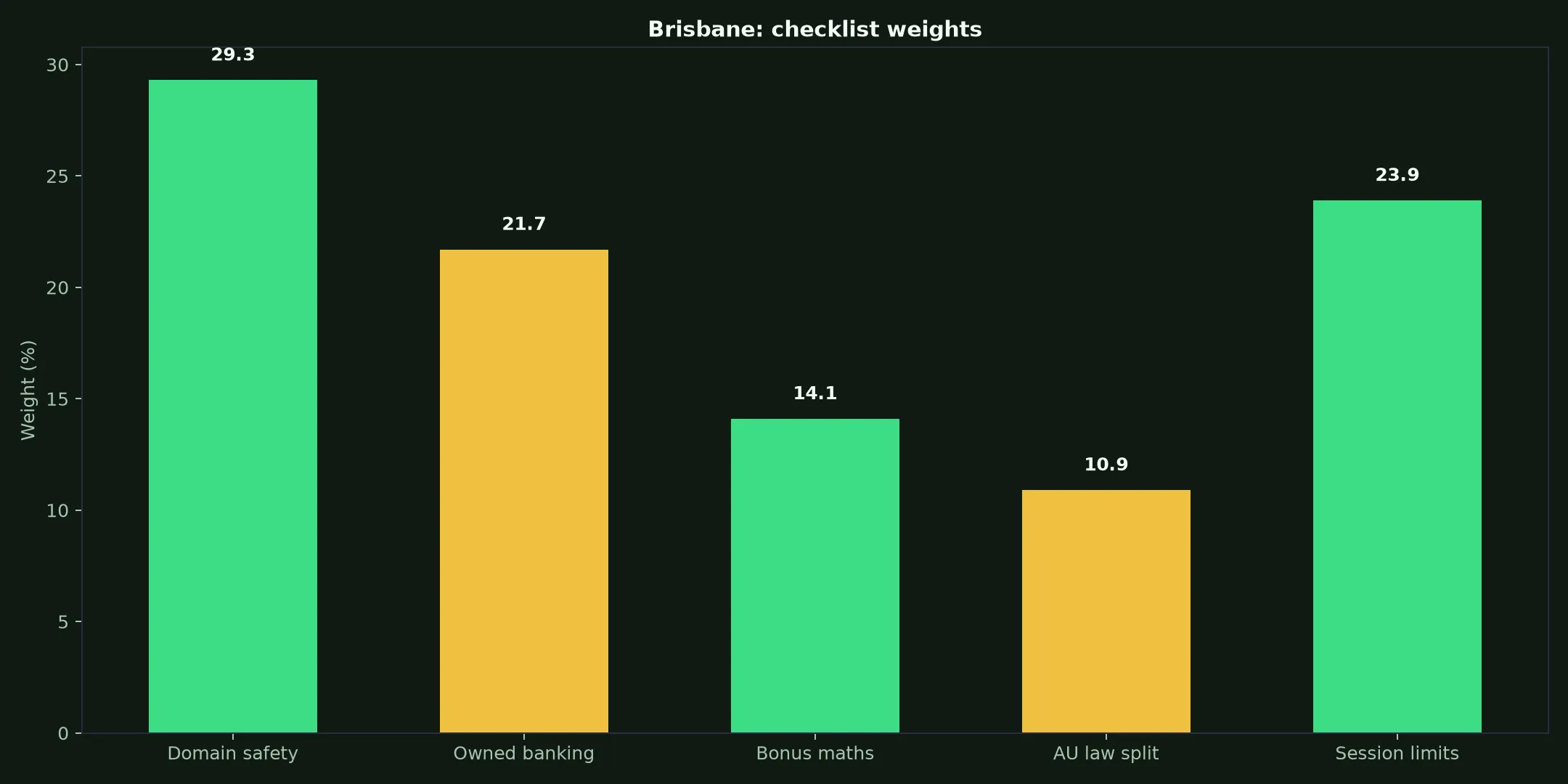Lukki Casino for Brisbane Players evidence chart