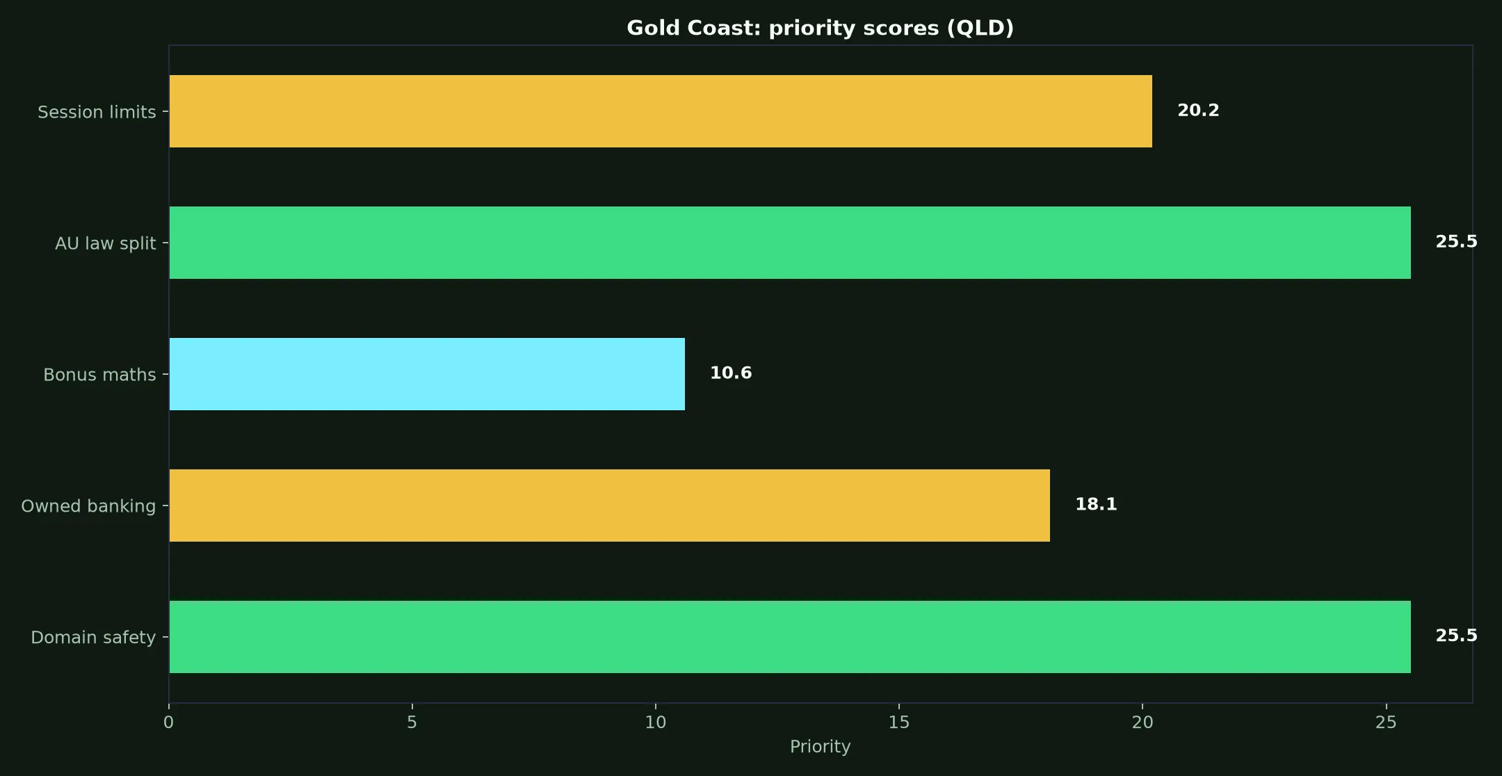 Lukki Casino for Gold Coast Players evidence chart