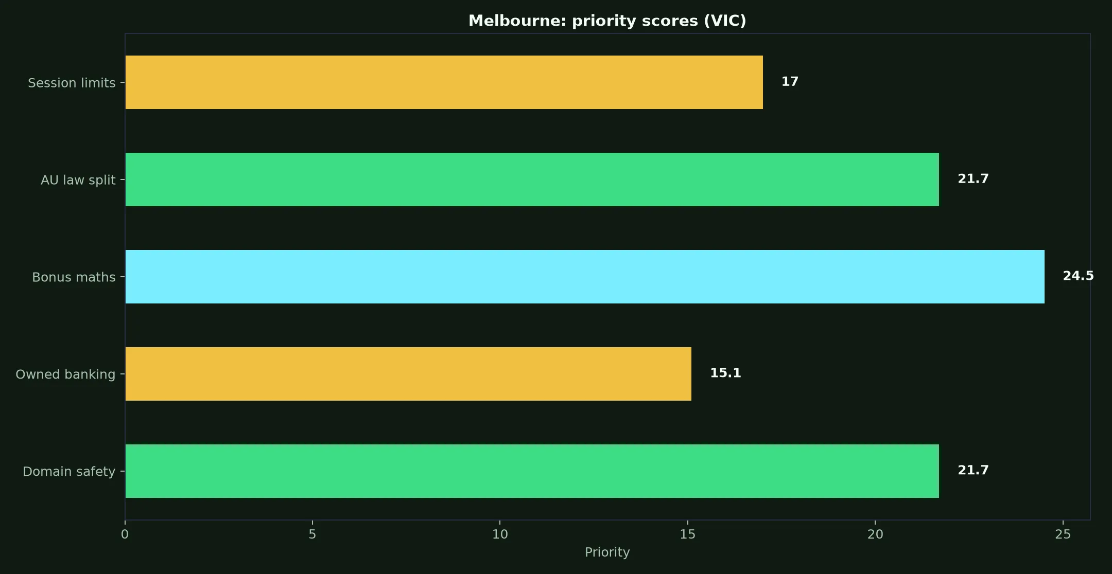 Lukki Casino for Melbourne Players evidence chart