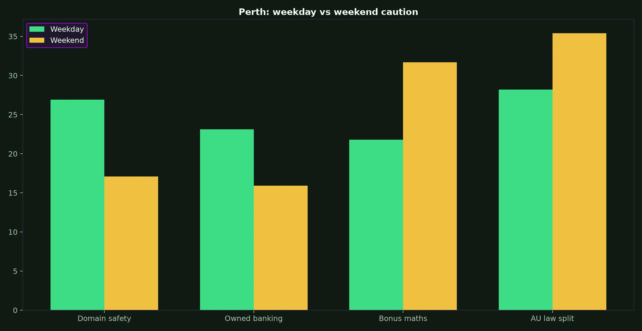 Lukki Casino for Perth Players evidence chart