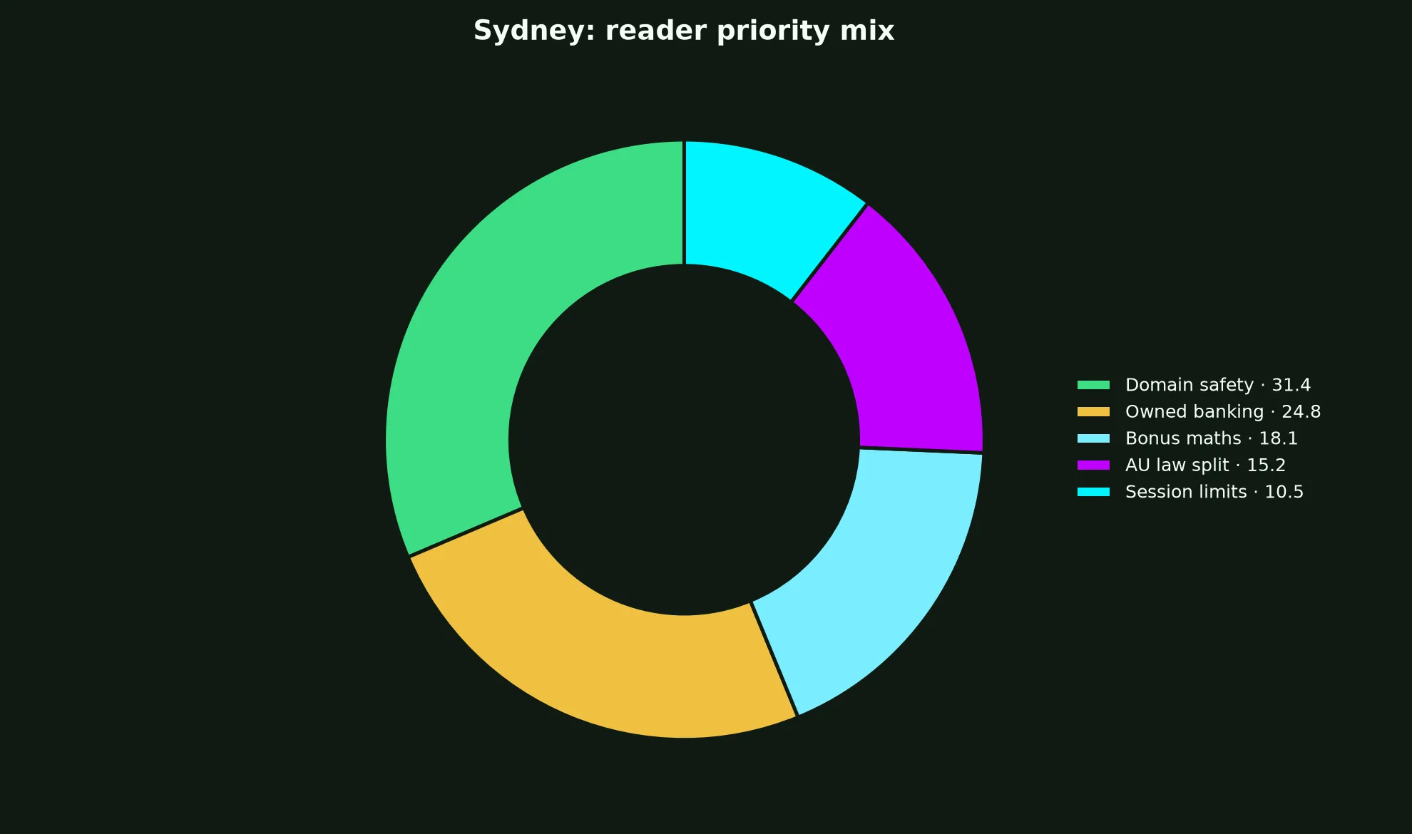 Lukki Casino for Sydney Players evidence chart