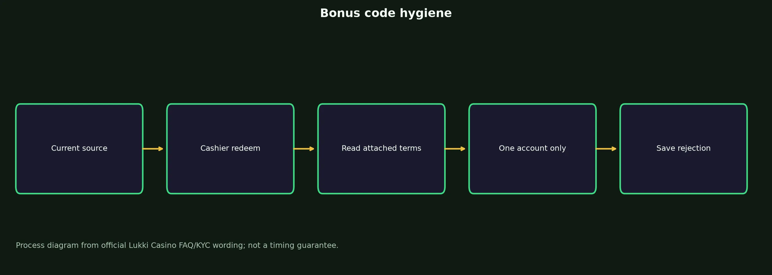 Lukki Casino Bonus Code Checklist evidence chart