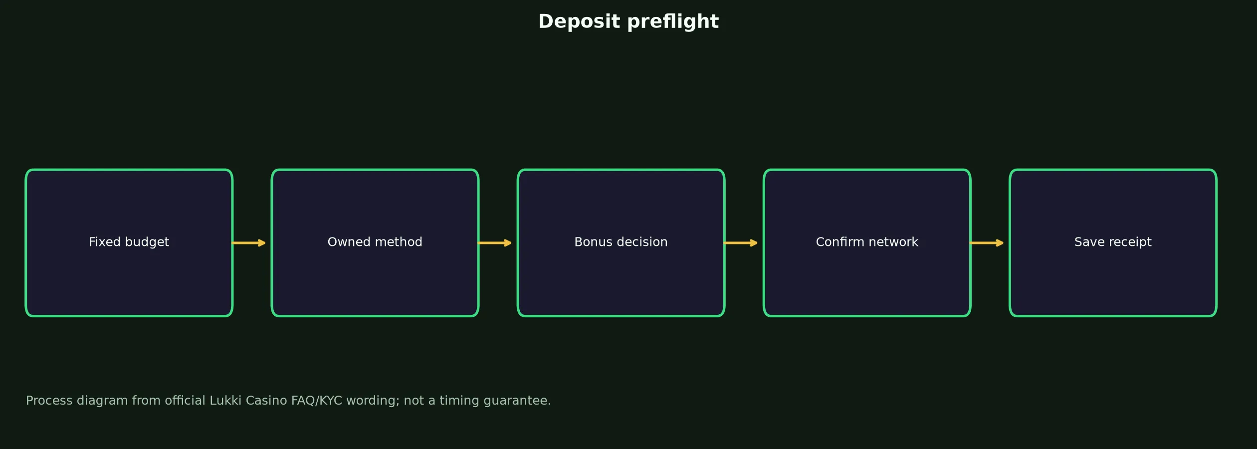 Lukki Casino Deposit Preflight Checklist evidence chart