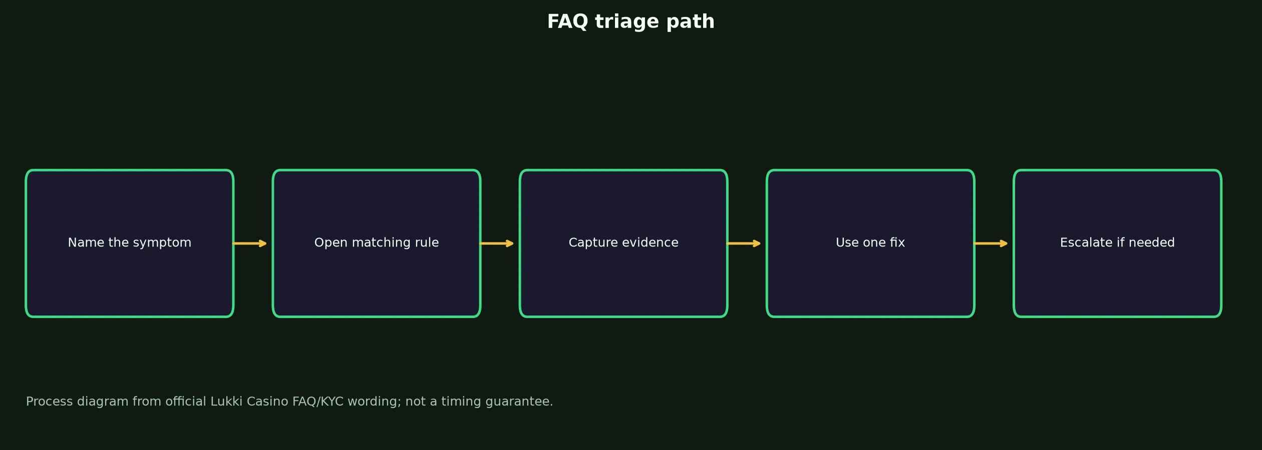 Lukki Casino FAQ for Access, Bonuses and Payouts evidence chart