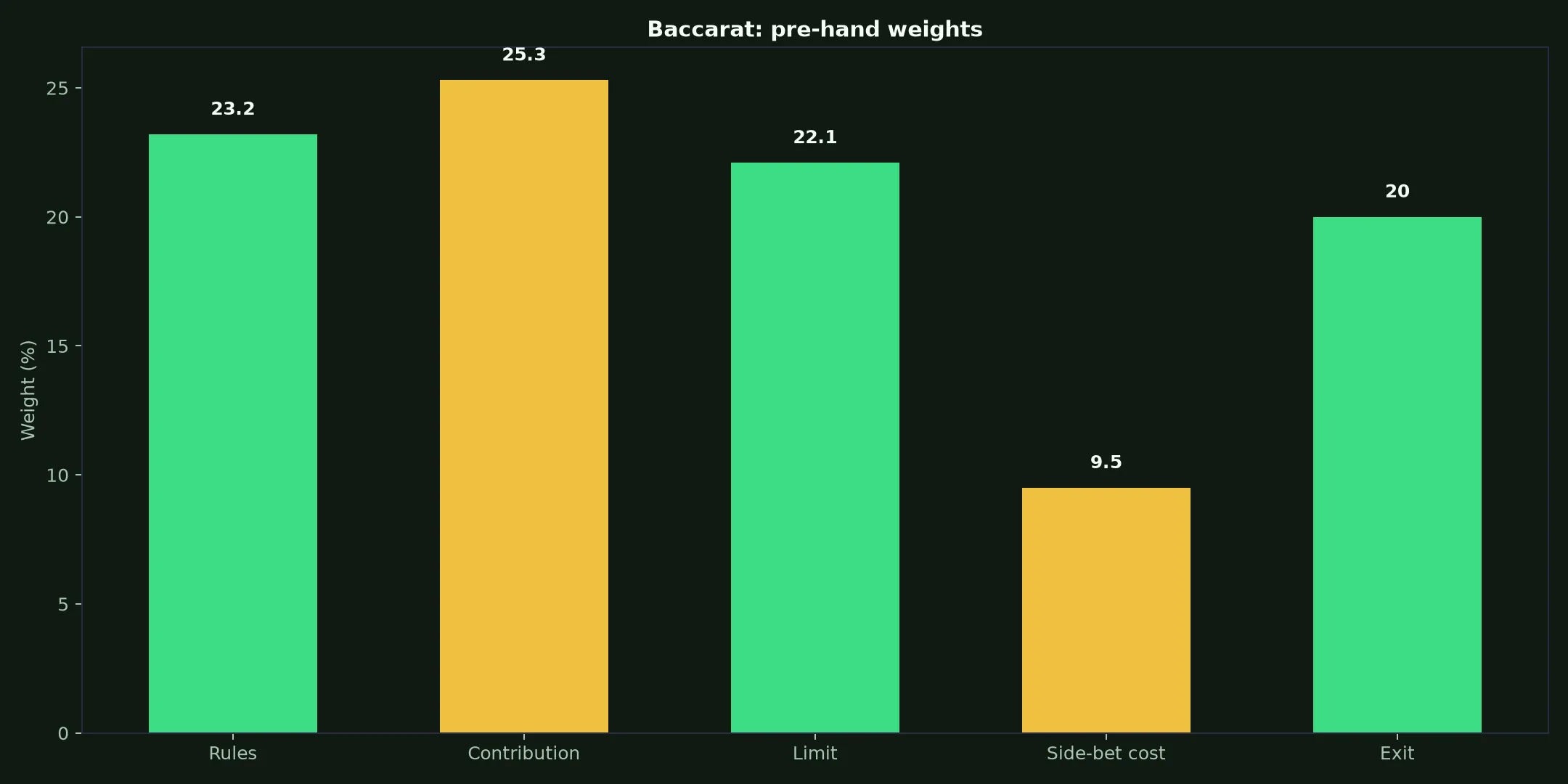 Baccarat at Lukki Casino evidence chart