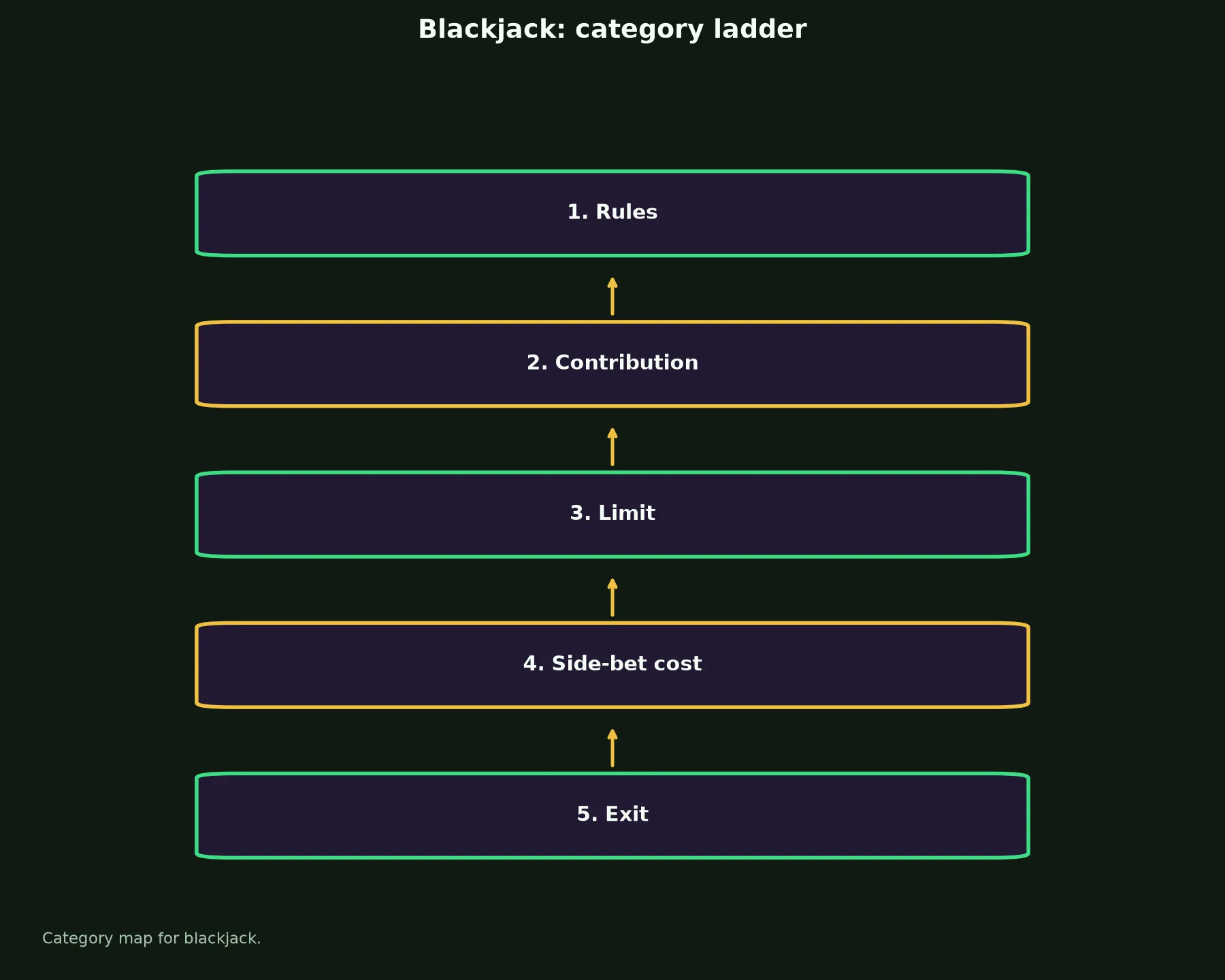 Blackjack at Lukki Casino evidence chart