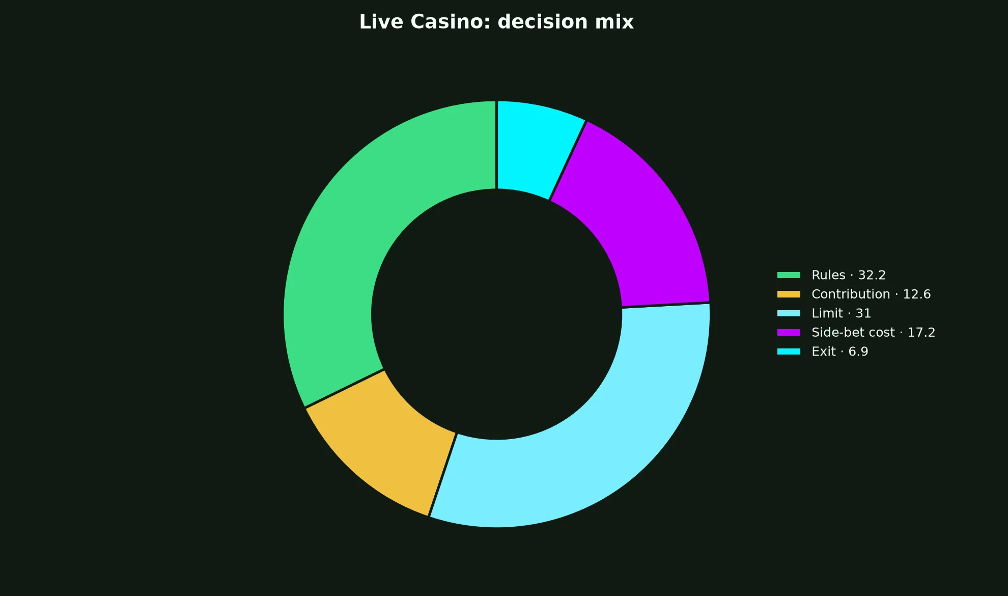 Live Casino at Lukki Casino evidence chart