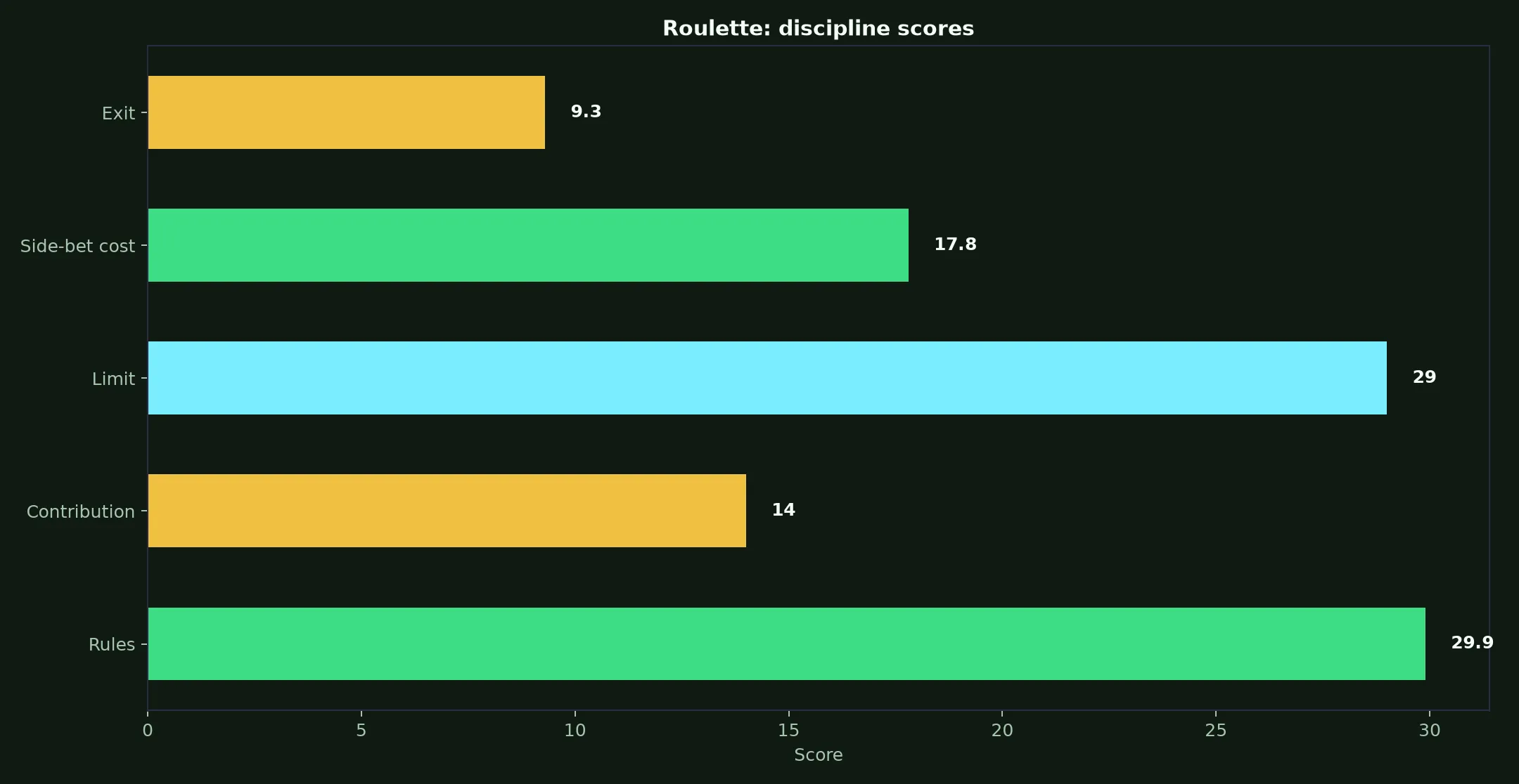 Roulette at Lukki Casino evidence chart
