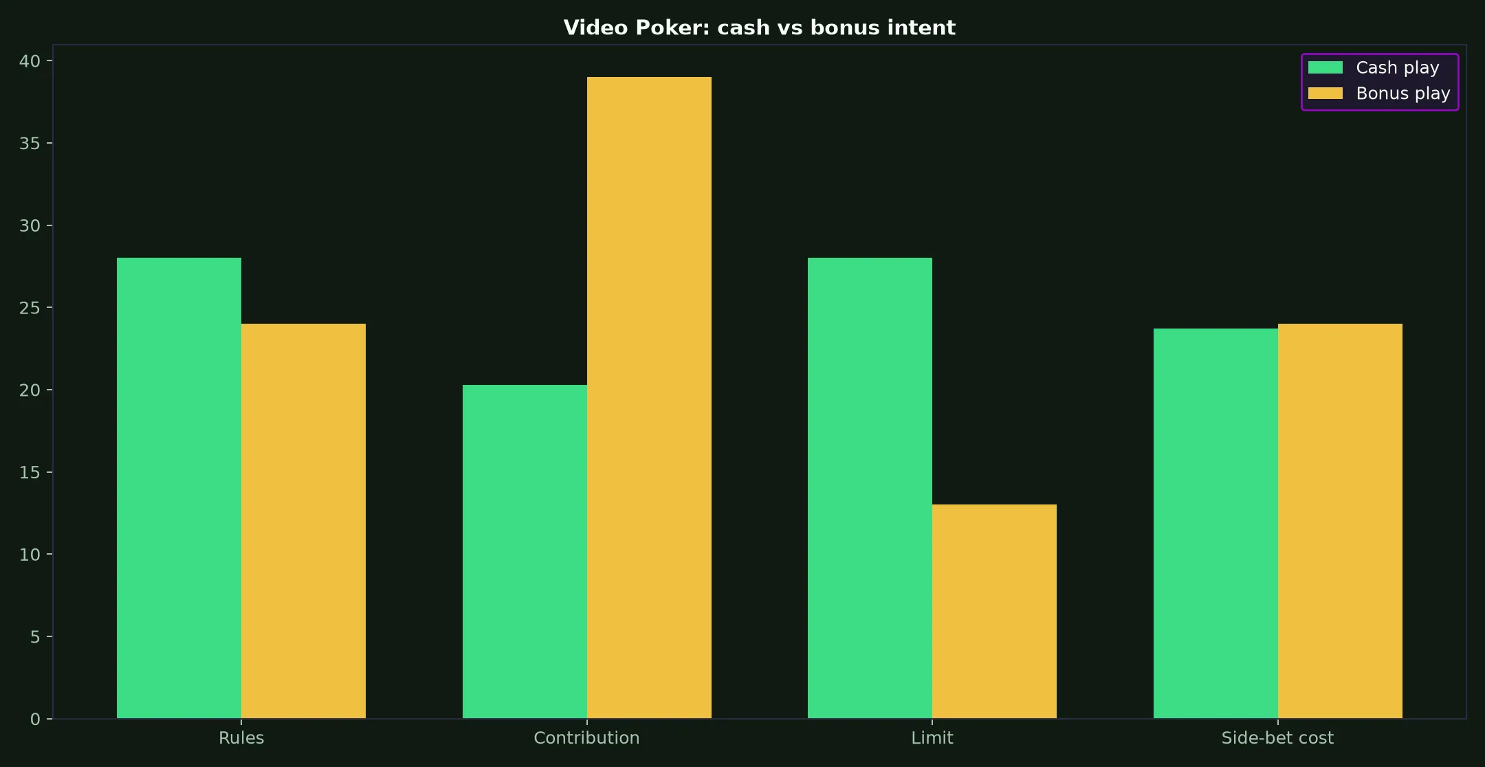 Video Poker at Lukki Casino evidence chart