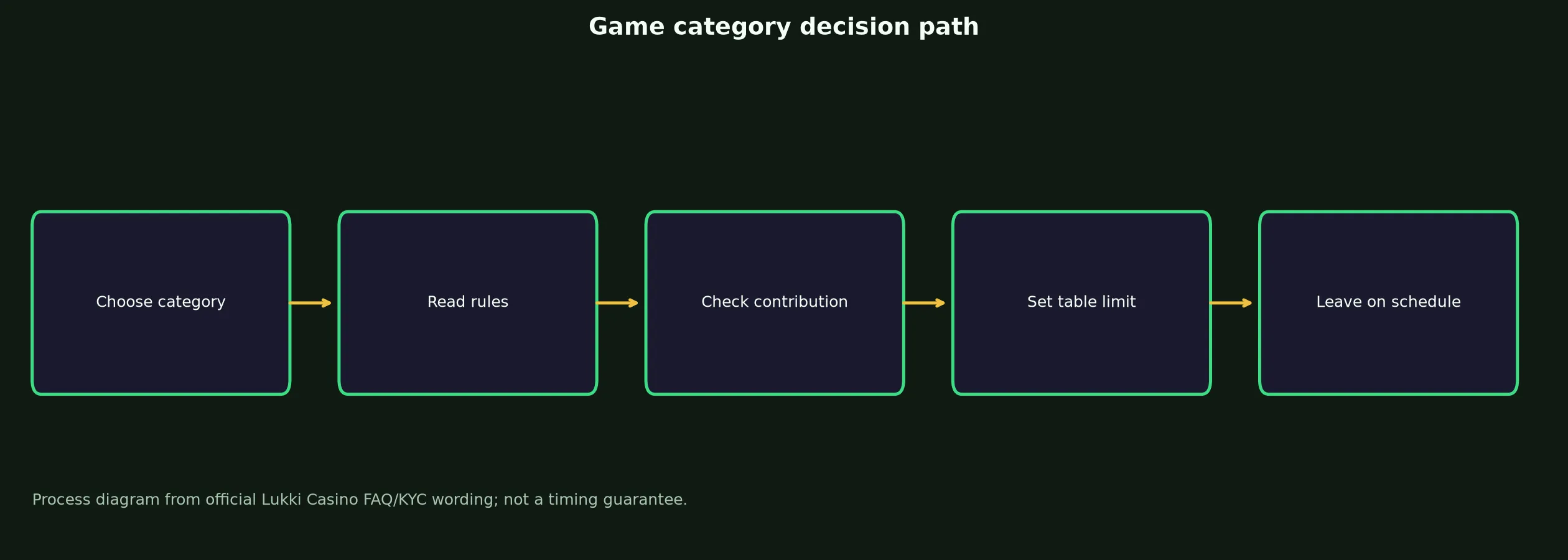 Lukki Casino Games, Tables and Live Play evidence chart
