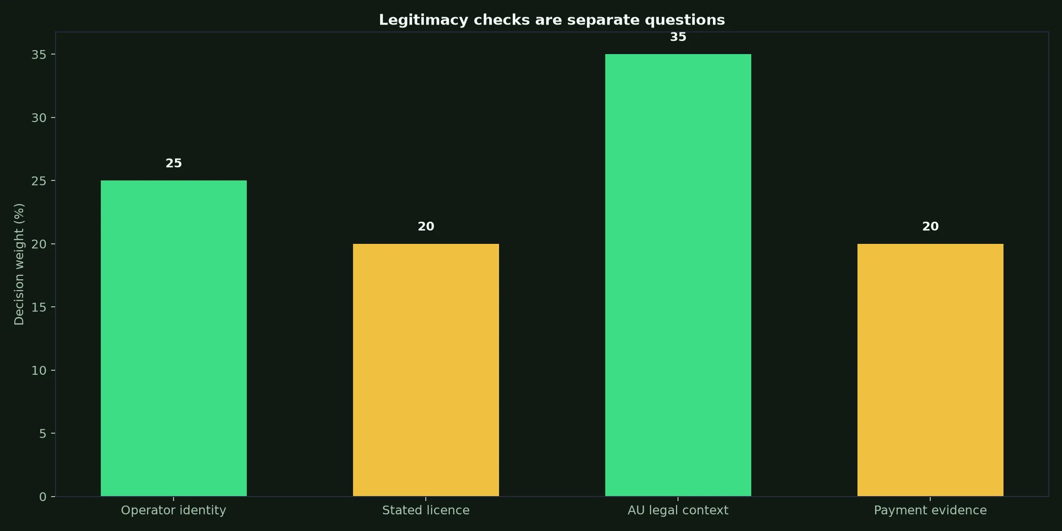Is Lukki Casino Legit? Evidence and Australian Context evidence chart