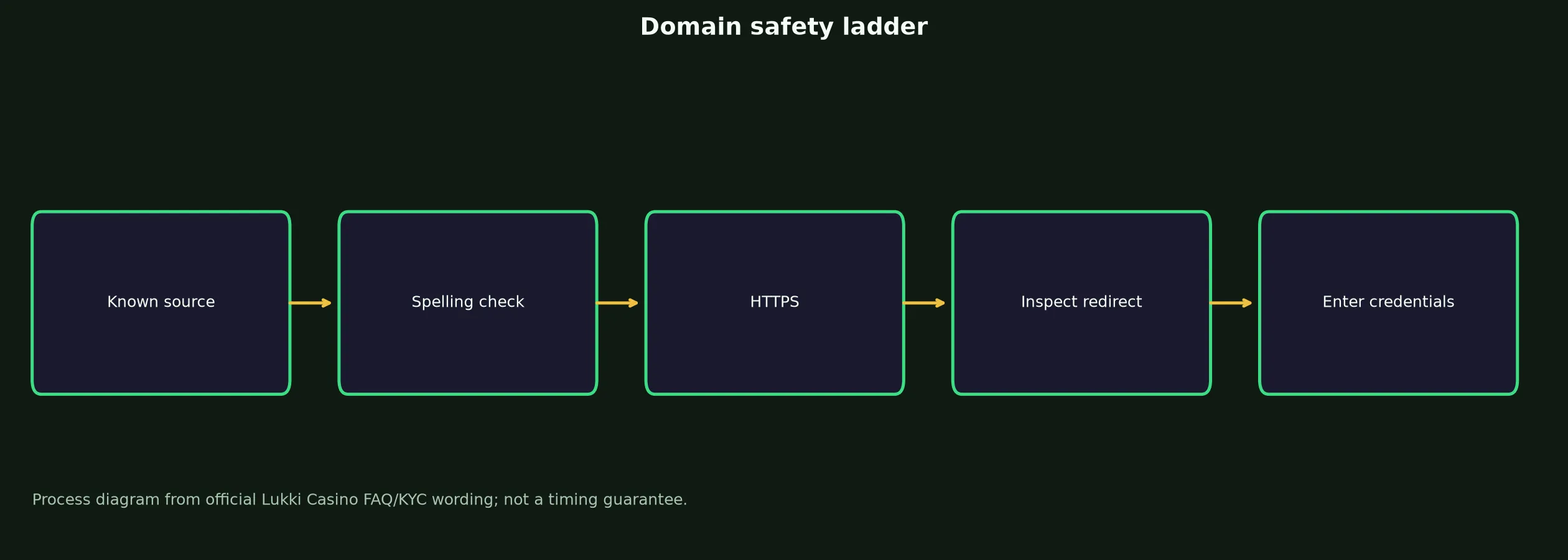 Lukki Casino Links and Domain Verification evidence chart