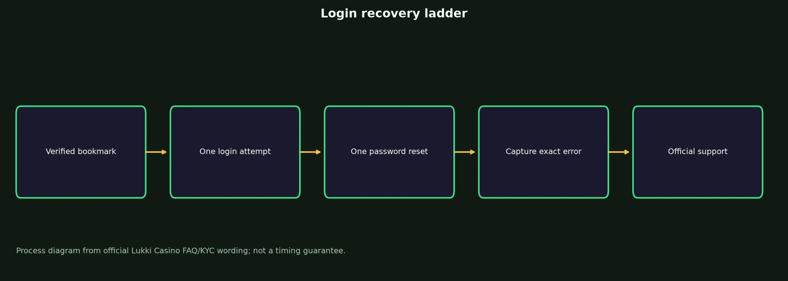 Lukki Casino Login: Safe Access and Recovery Guide evidence chart