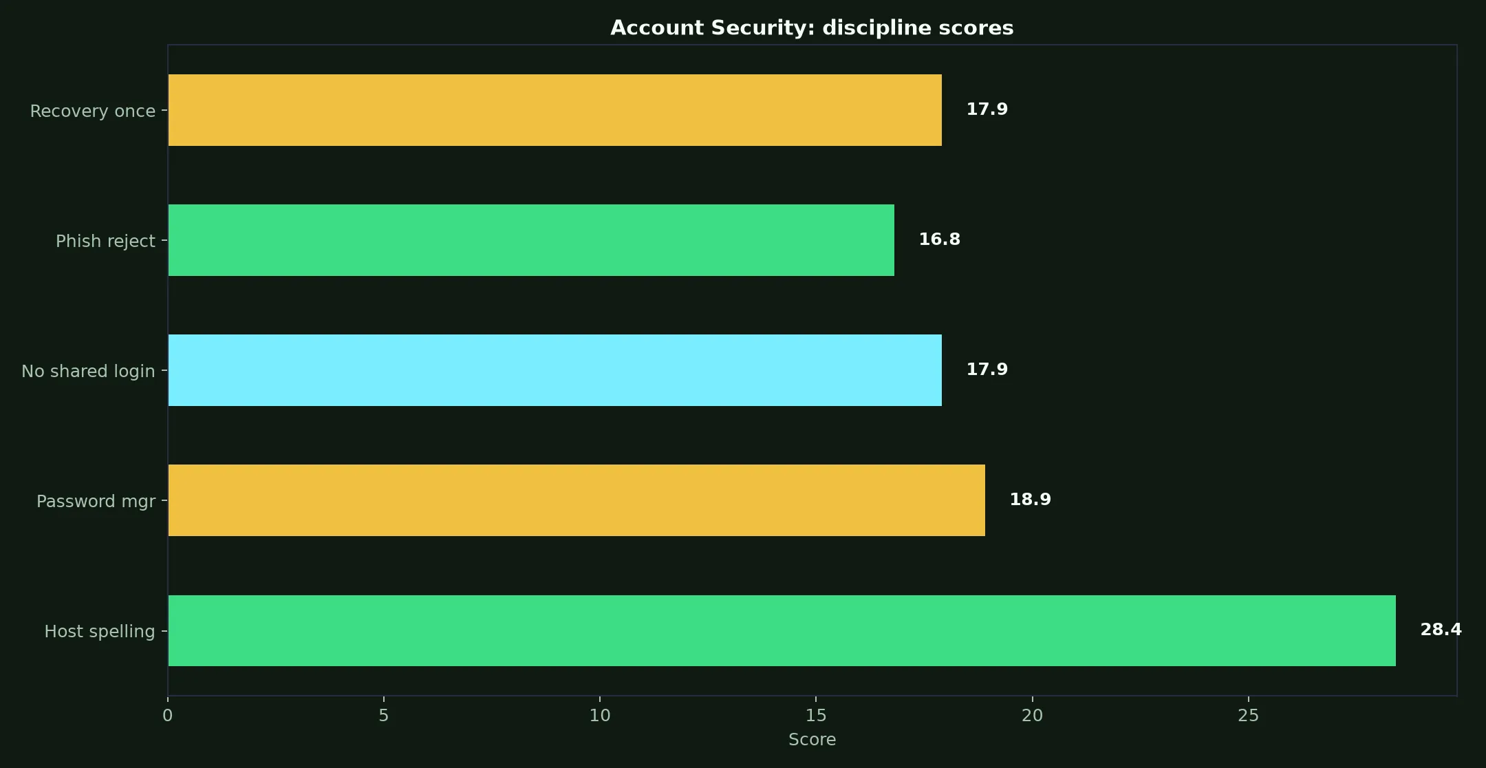 Lukki Casino Account Security evidence chart