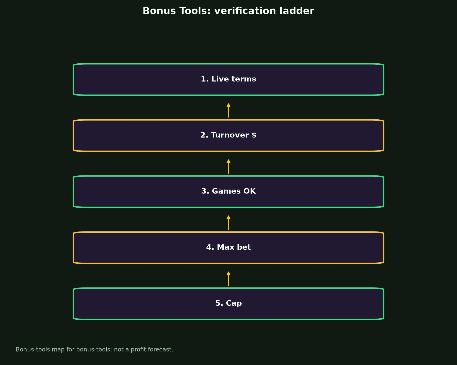 Lukki Casino Bonus Tools evidence chart