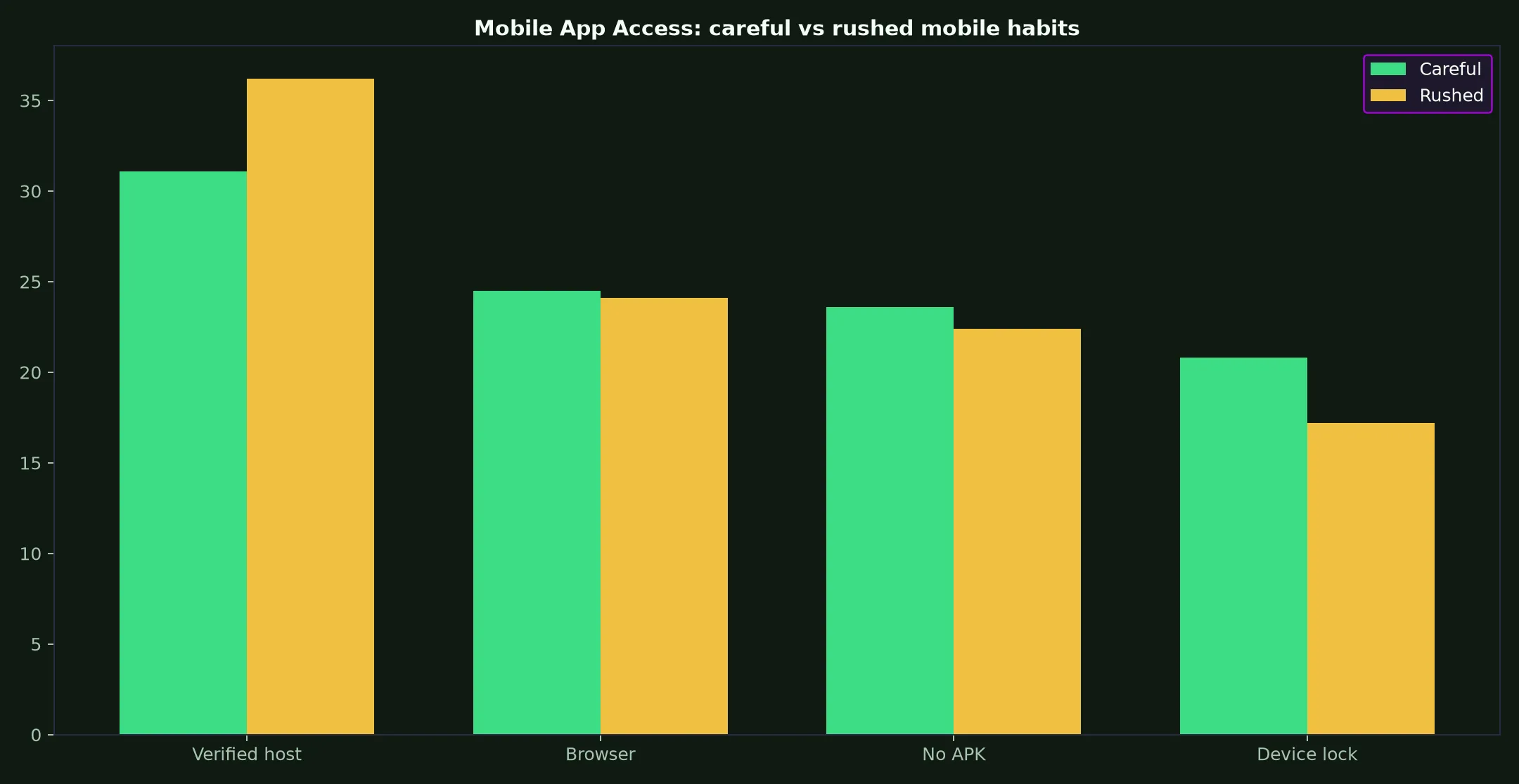 Lukki Casino Mobile App Access evidence chart