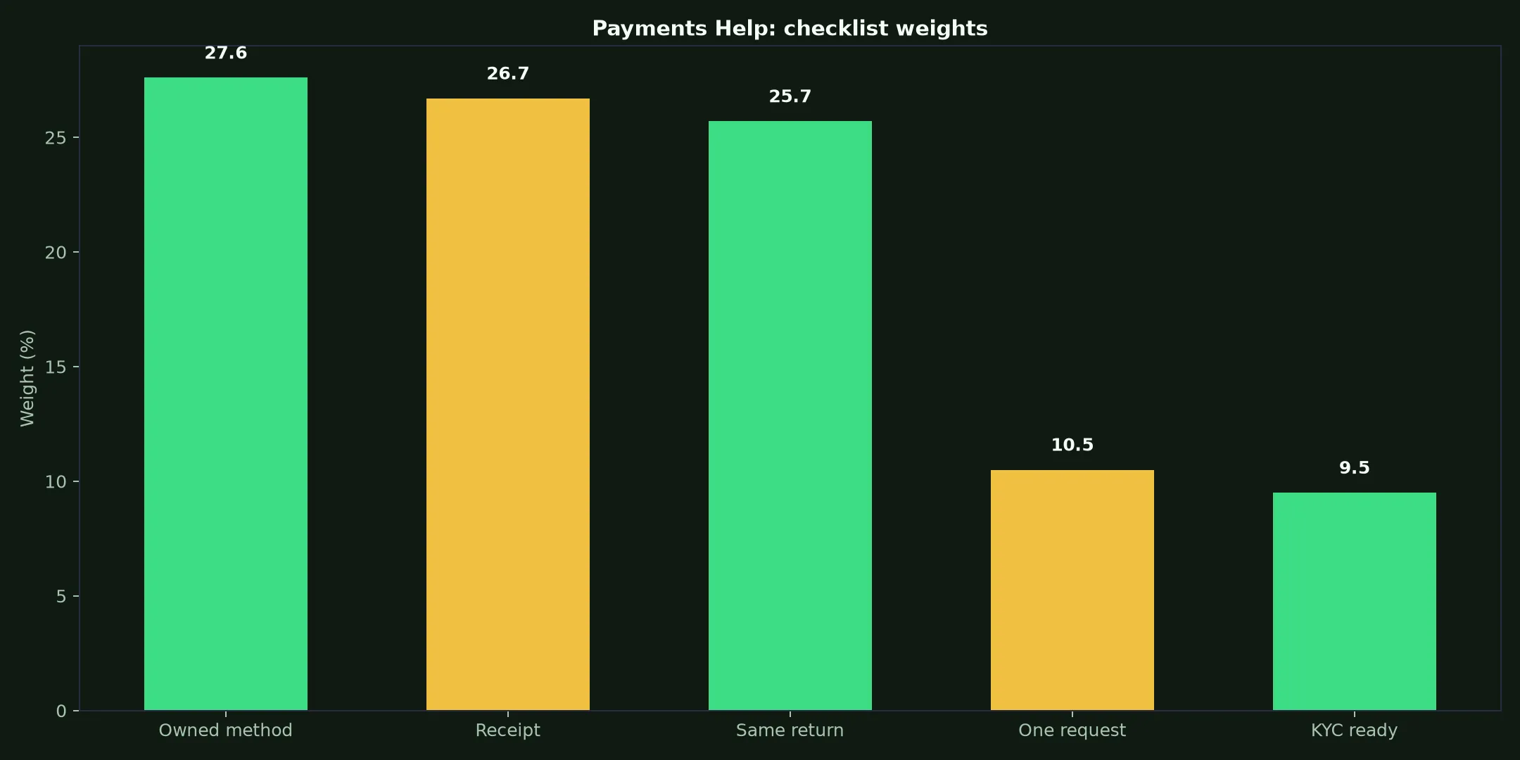 Lukki Casino Payments Help evidence chart