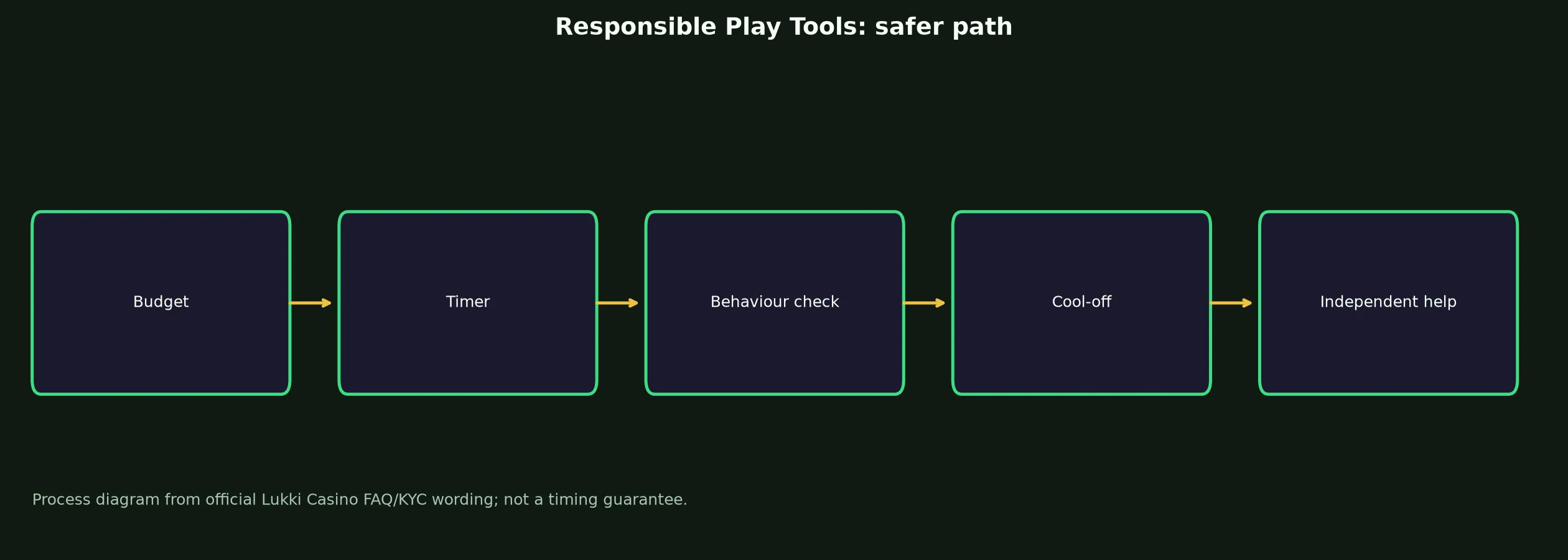Lukki Casino Responsible Play Tools evidence chart