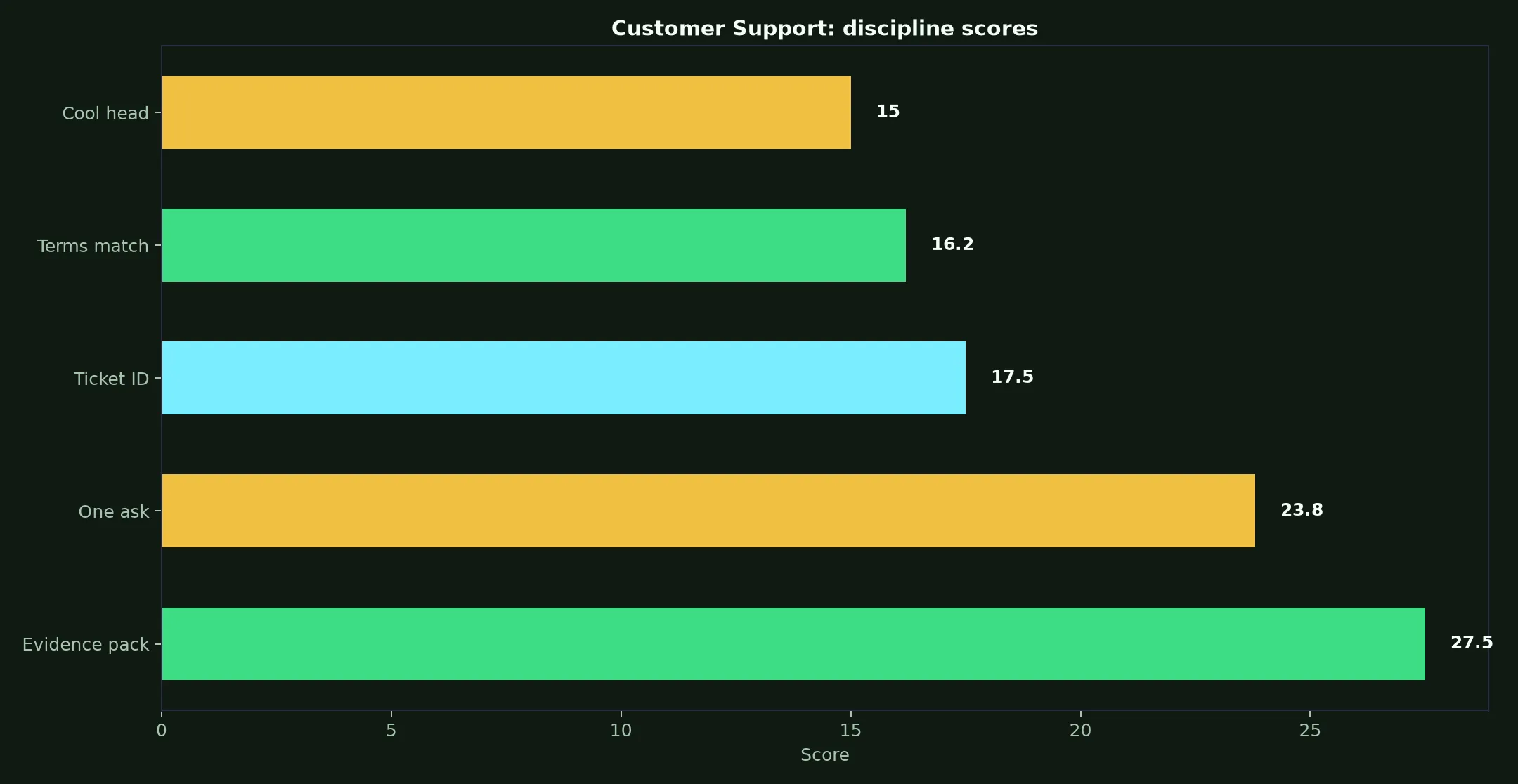 Lukki Casino Customer Support evidence chart