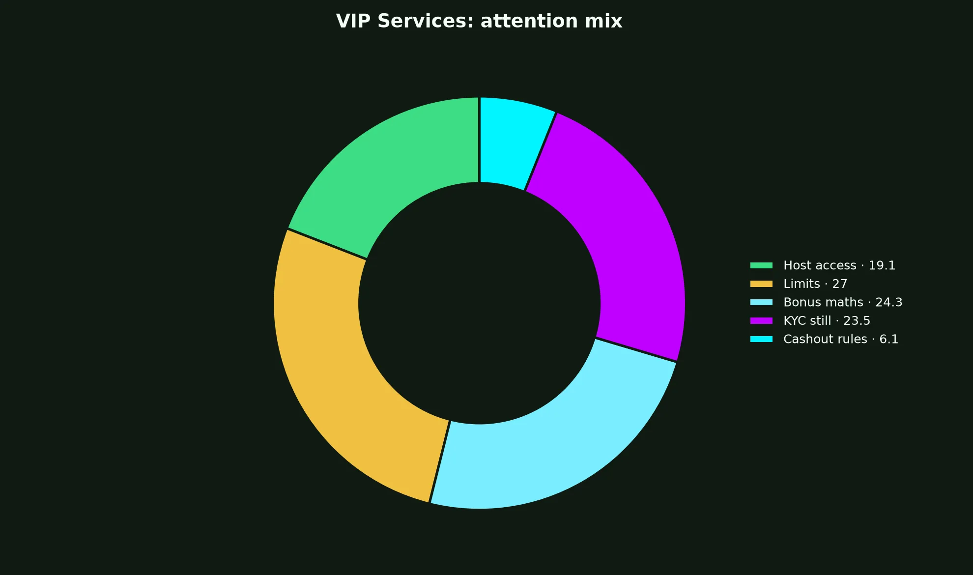 Lukki Casino VIP Services evidence chart
