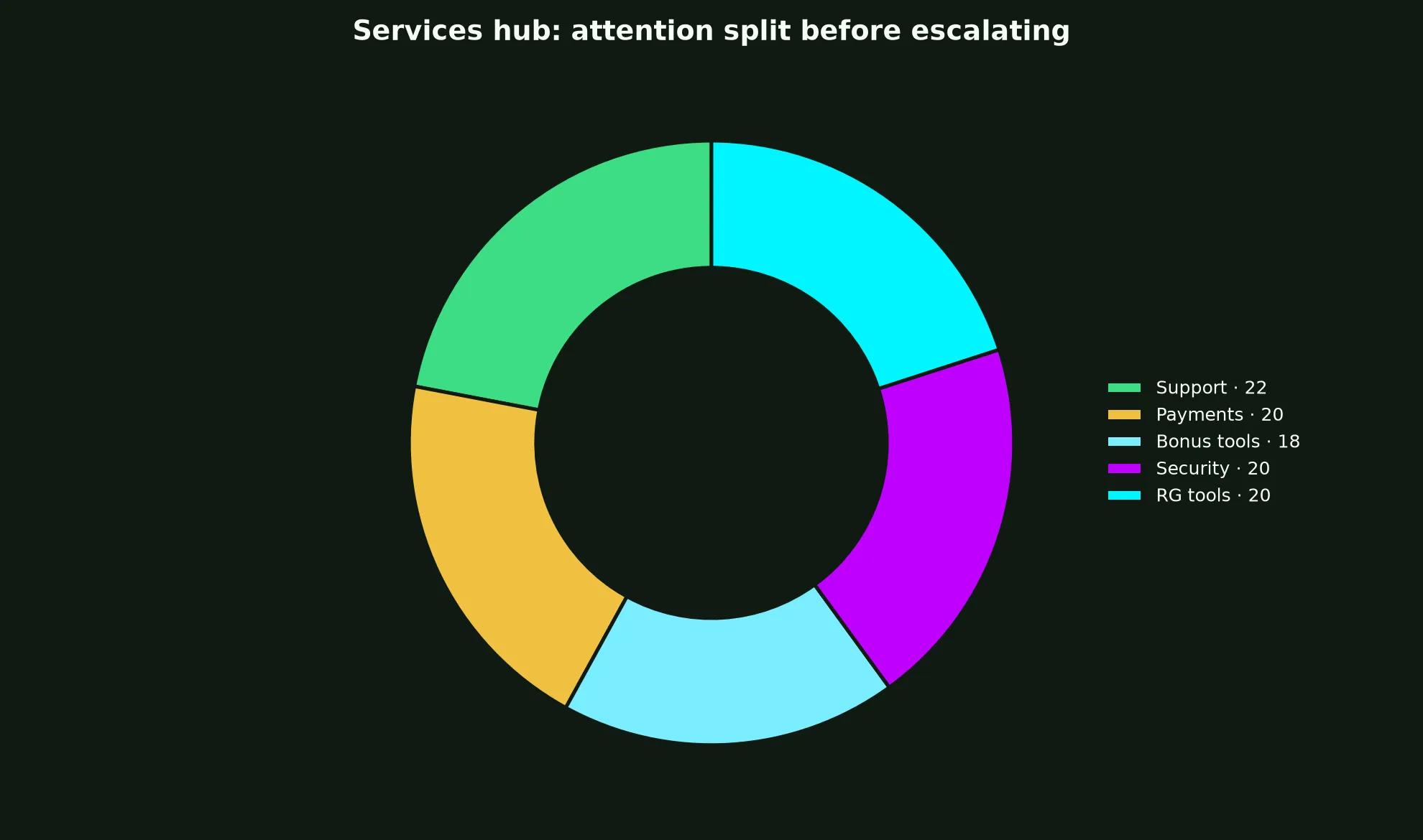 Lukki Casino Services Hub evidence chart