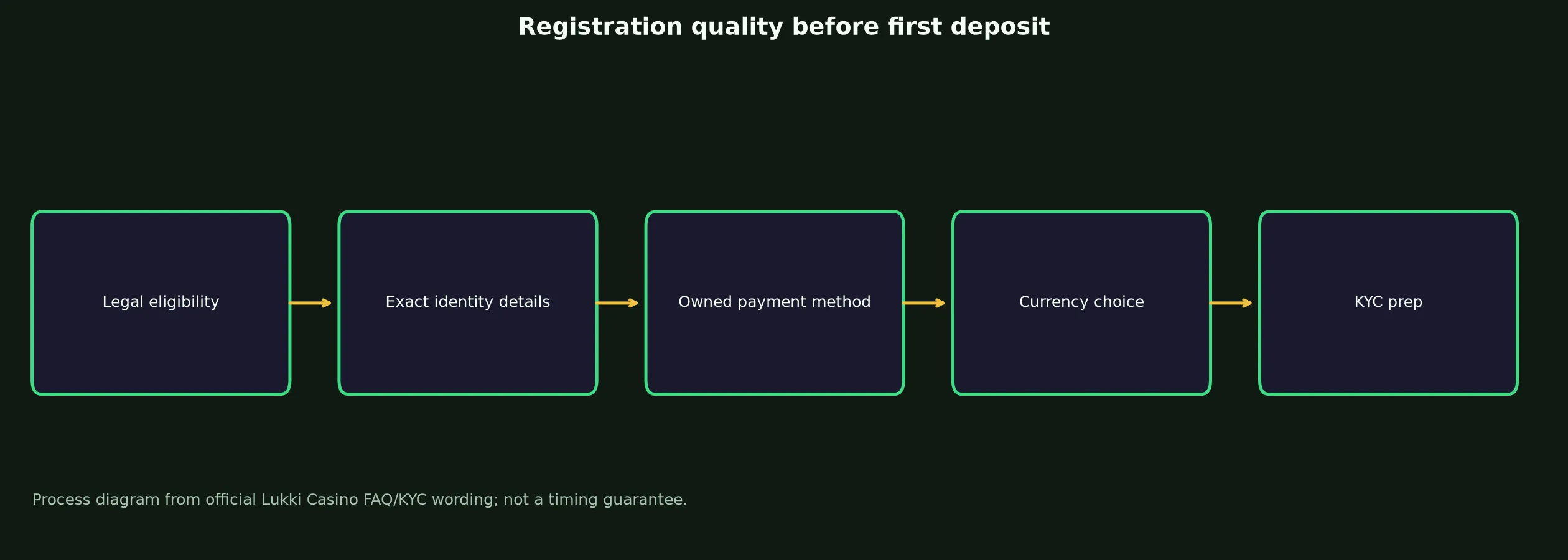 Lukki Casino Sign Up and Verification Checklist evidence chart