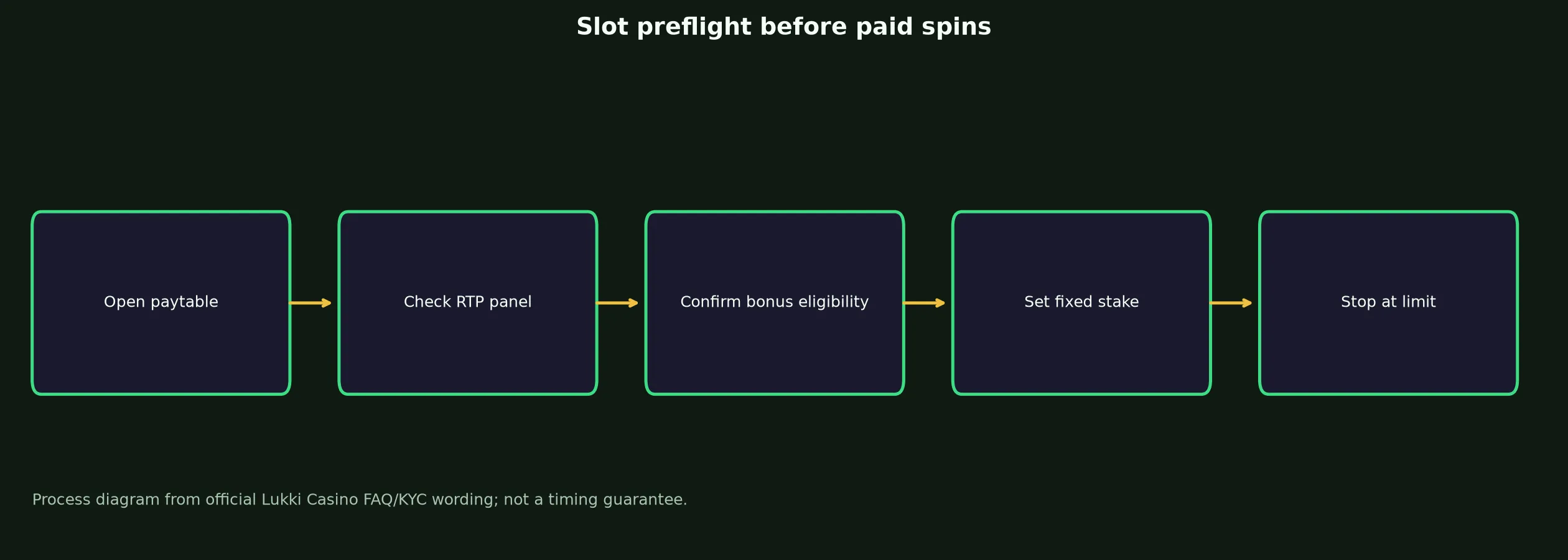 Lukki Casino Slots and Pokies Guide evidence chart