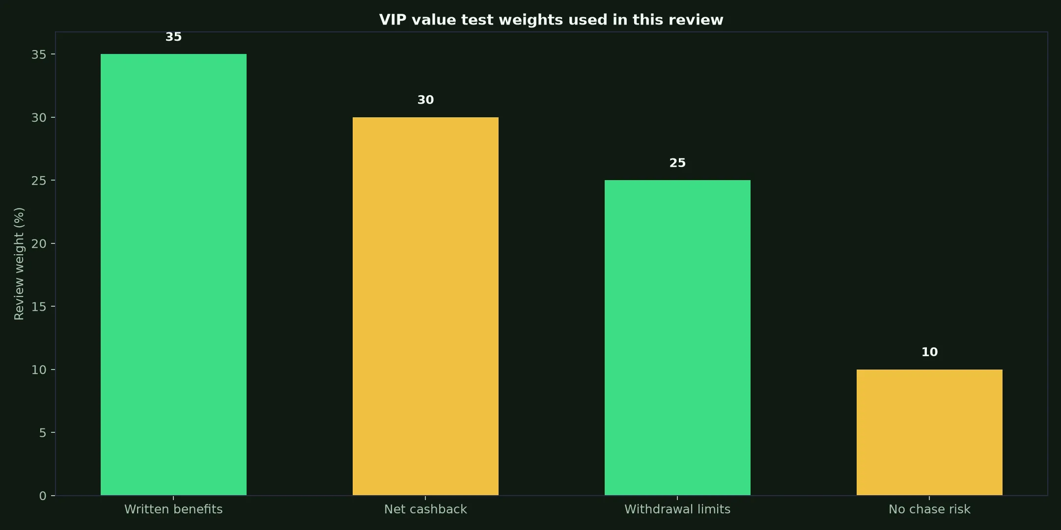 Lukki Casino VIP Program: A Practical Value Test evidence chart