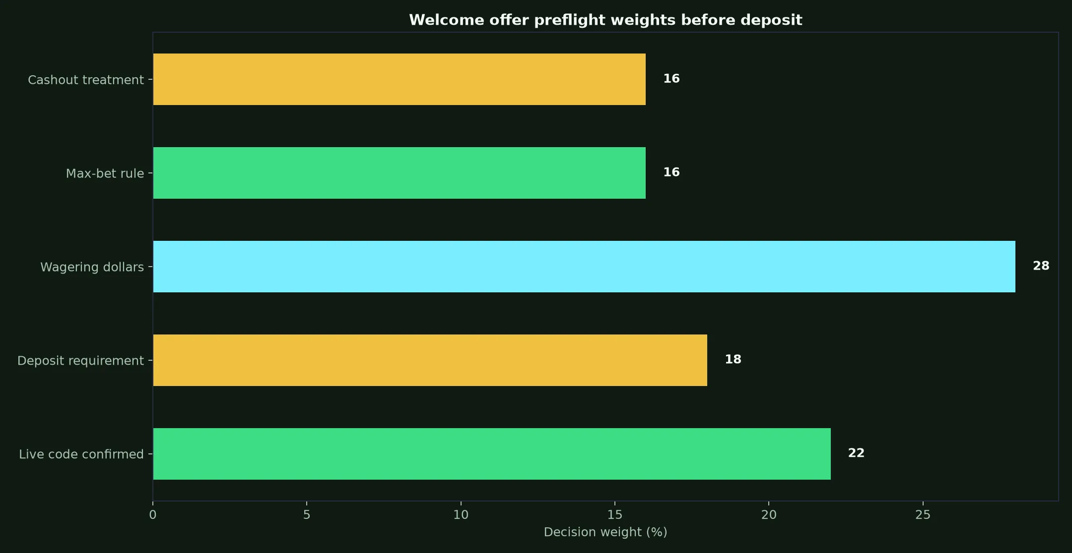 Lukki Casino Welcome Bonus Verification Guide evidence chart