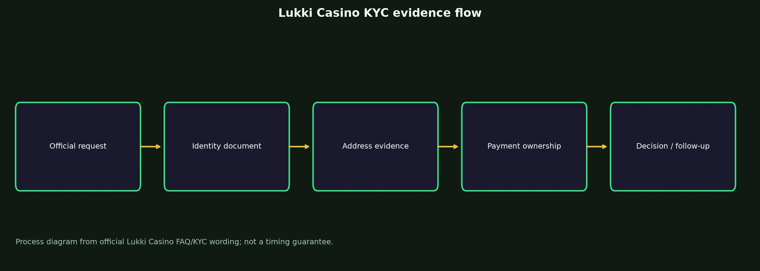 Lukki Casino Verification and KYC Guide evidence chart
