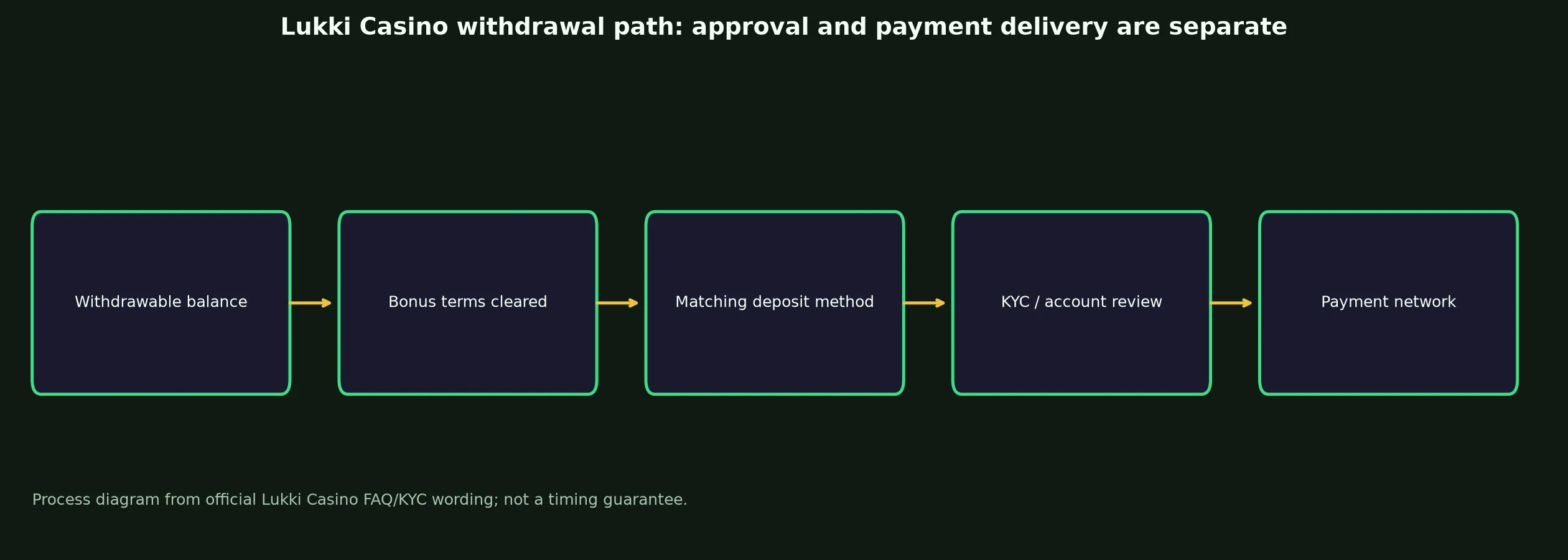 Lukki Casino Withdrawal Rules and Escalation evidence chart