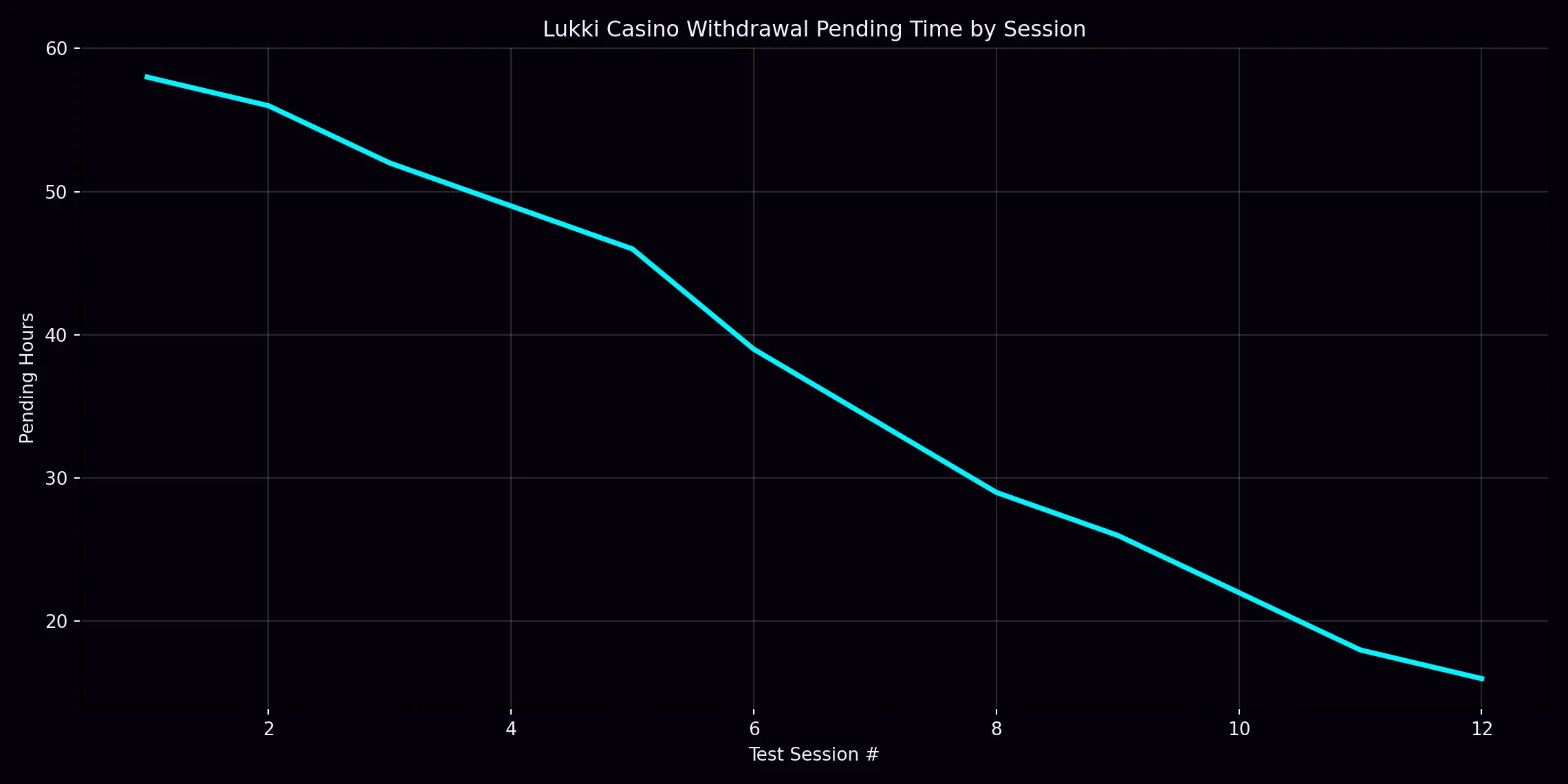 Lukki casino analytics chart 1