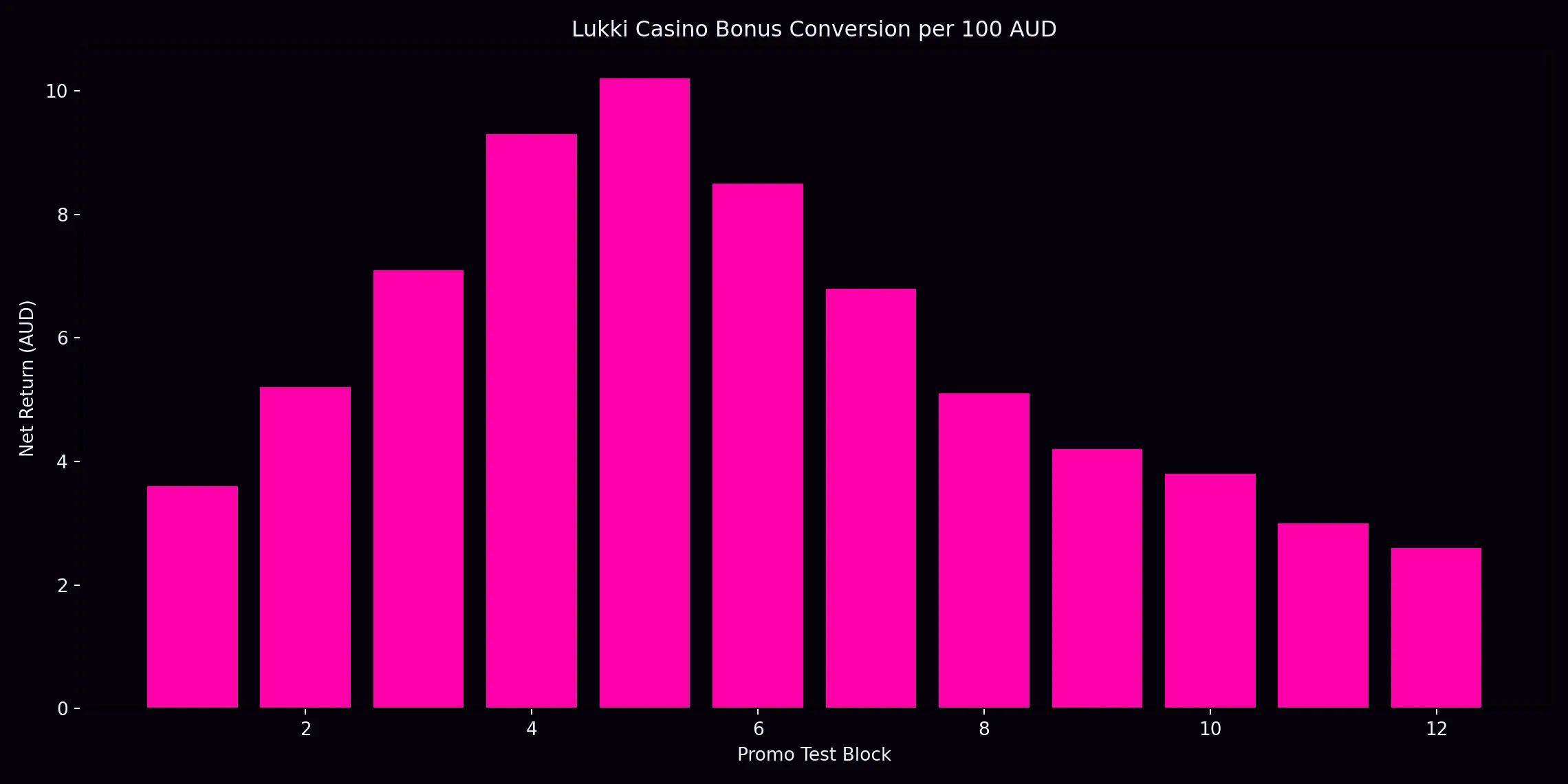 Lukki casino analytics chart 2