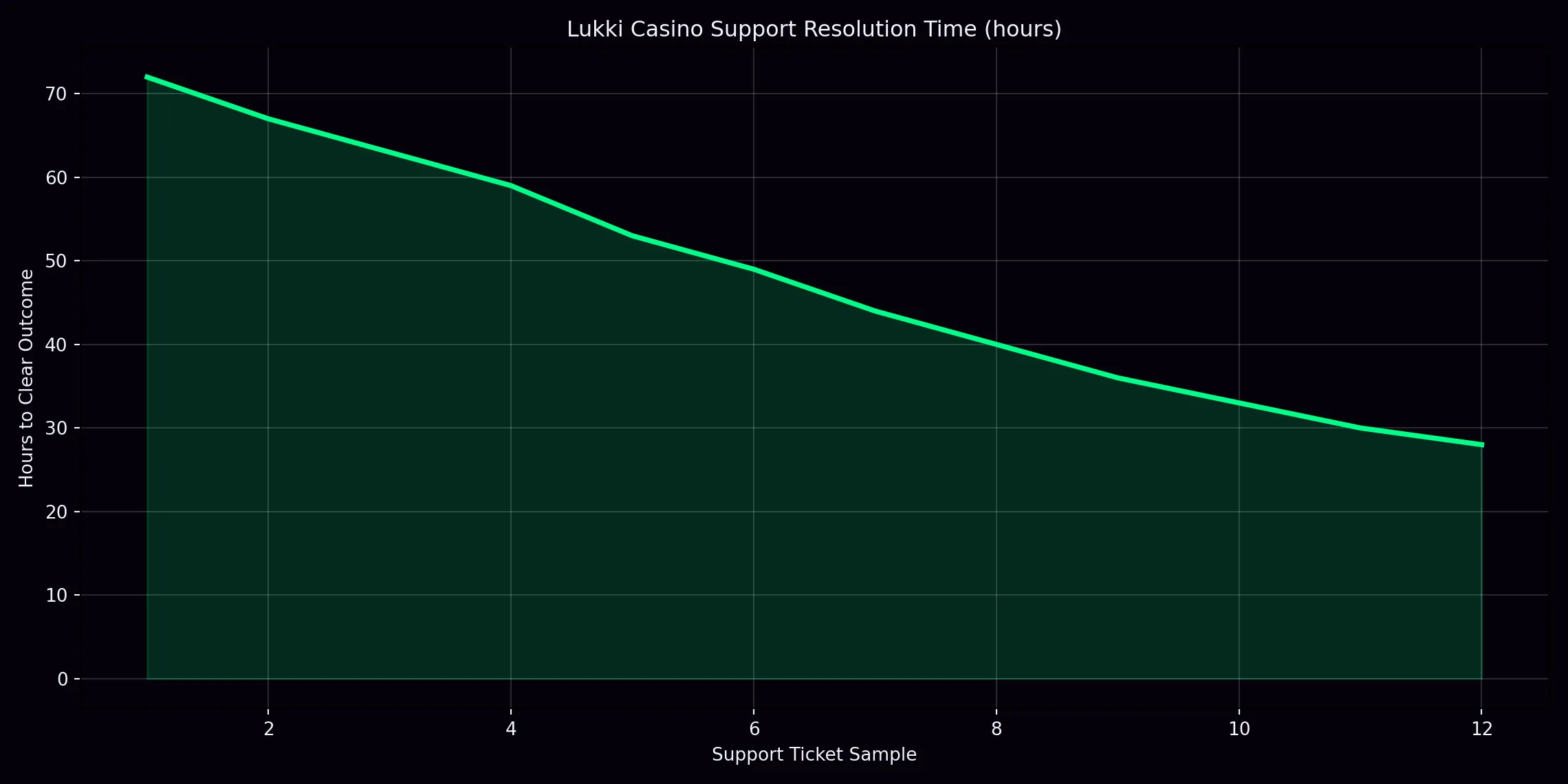 Lukki casino analytics chart 3
